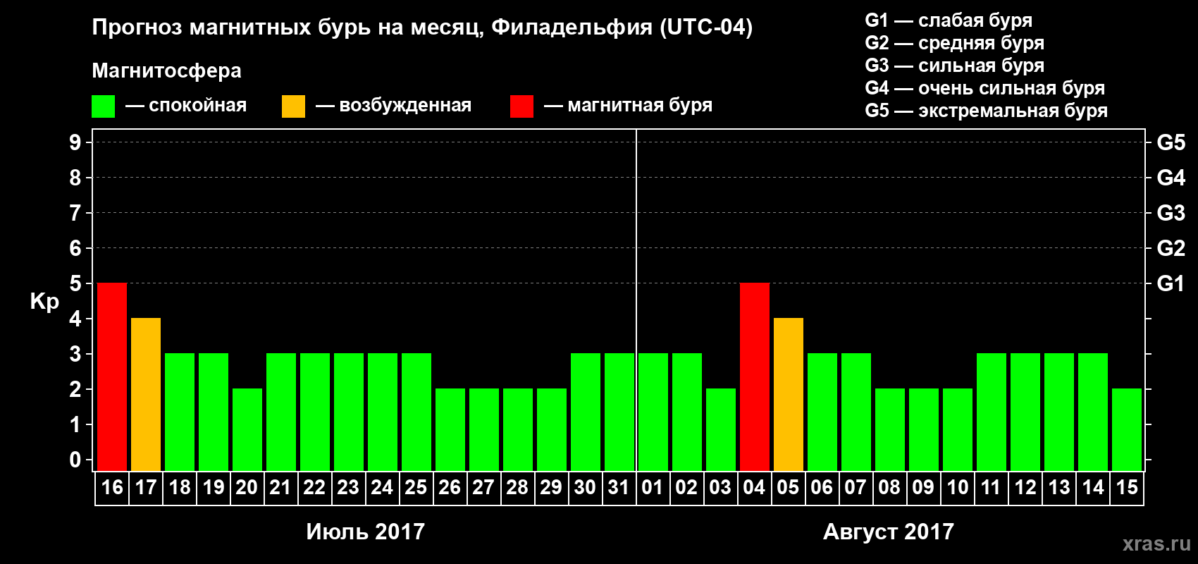 Прогноз максимального суточного геомагнитного индекса Kp на <b>1 месяц</b> (31 день) <b>с 16 июля по 15 августа 2017 г</b>