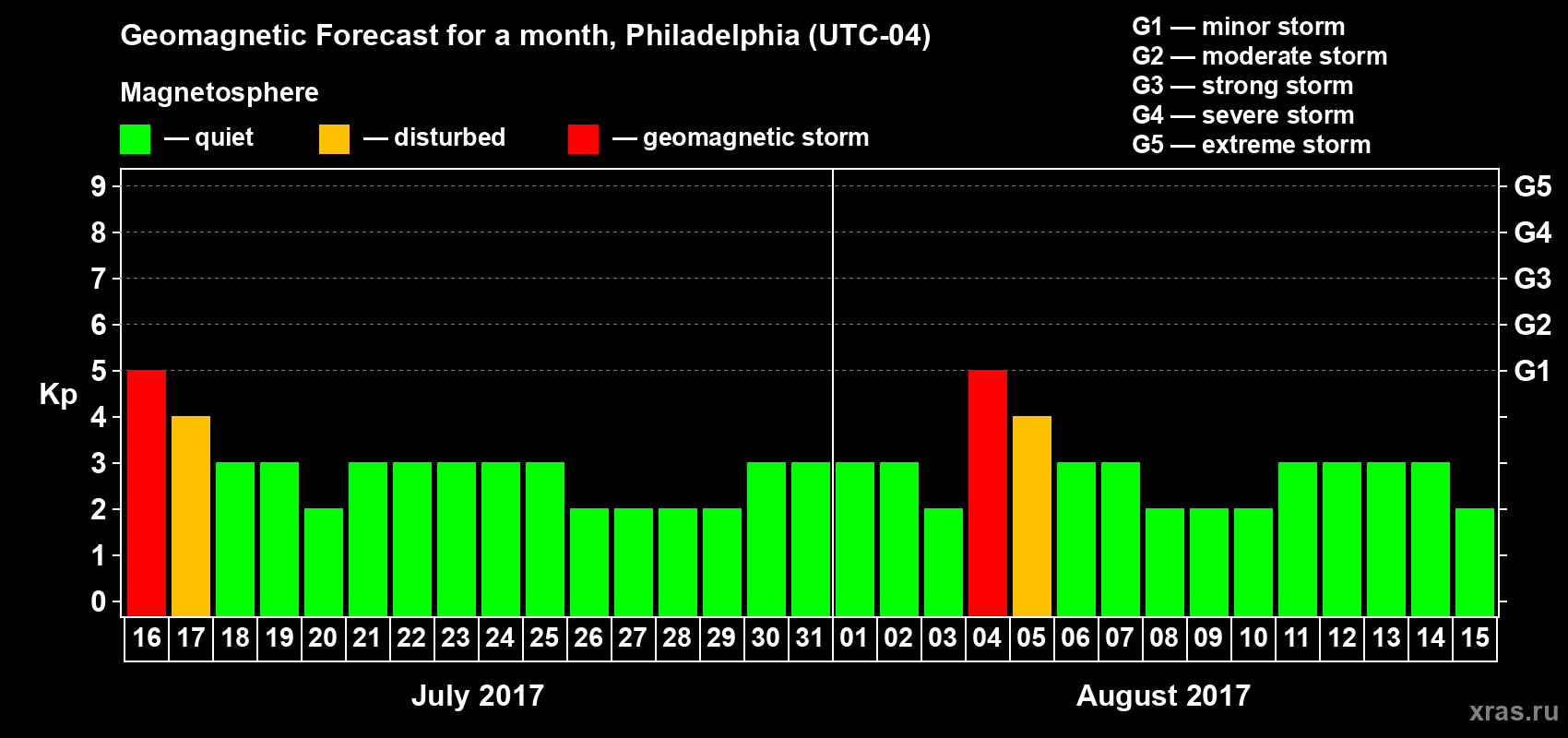 Forecast of the daily maximal value of geomagnetic index Kp for <b>1 month</b> (31 days) <b>from Jul 16, 2017 to Aug 15, 2017</b>