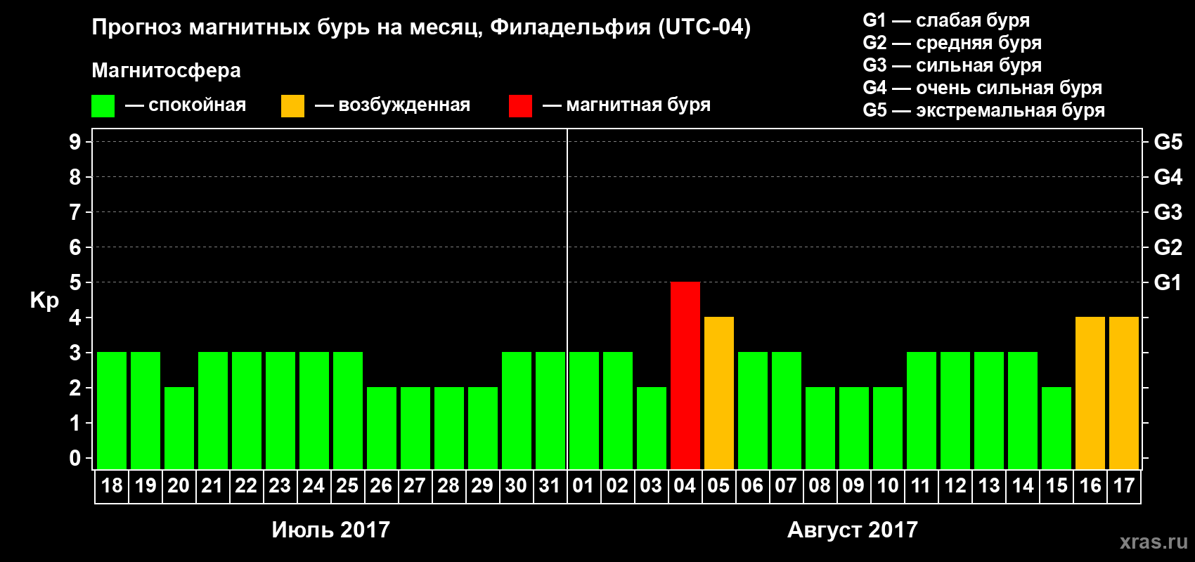 Прогноз максимального суточного геомагнитного индекса Kp на <b>1 месяц</b> (31 день) <b>с 18 июля по 17 августа 2017 г</b>