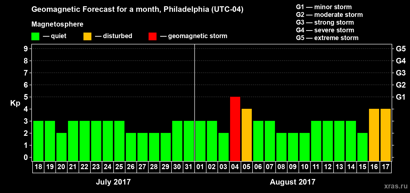 Forecast of the daily maximal value of geomagnetic index Kp for <b>1 month</b> (31 days) <b>from Jul 18, 2017 to Aug 17, 2017</b>