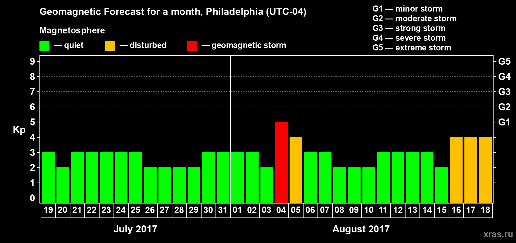 Forecast of the daily maximal value of geomagnetic index Kp for <b>1 month</b> (31 days) <b>from Jul 19, 2017 to Aug 18, 2017</b>