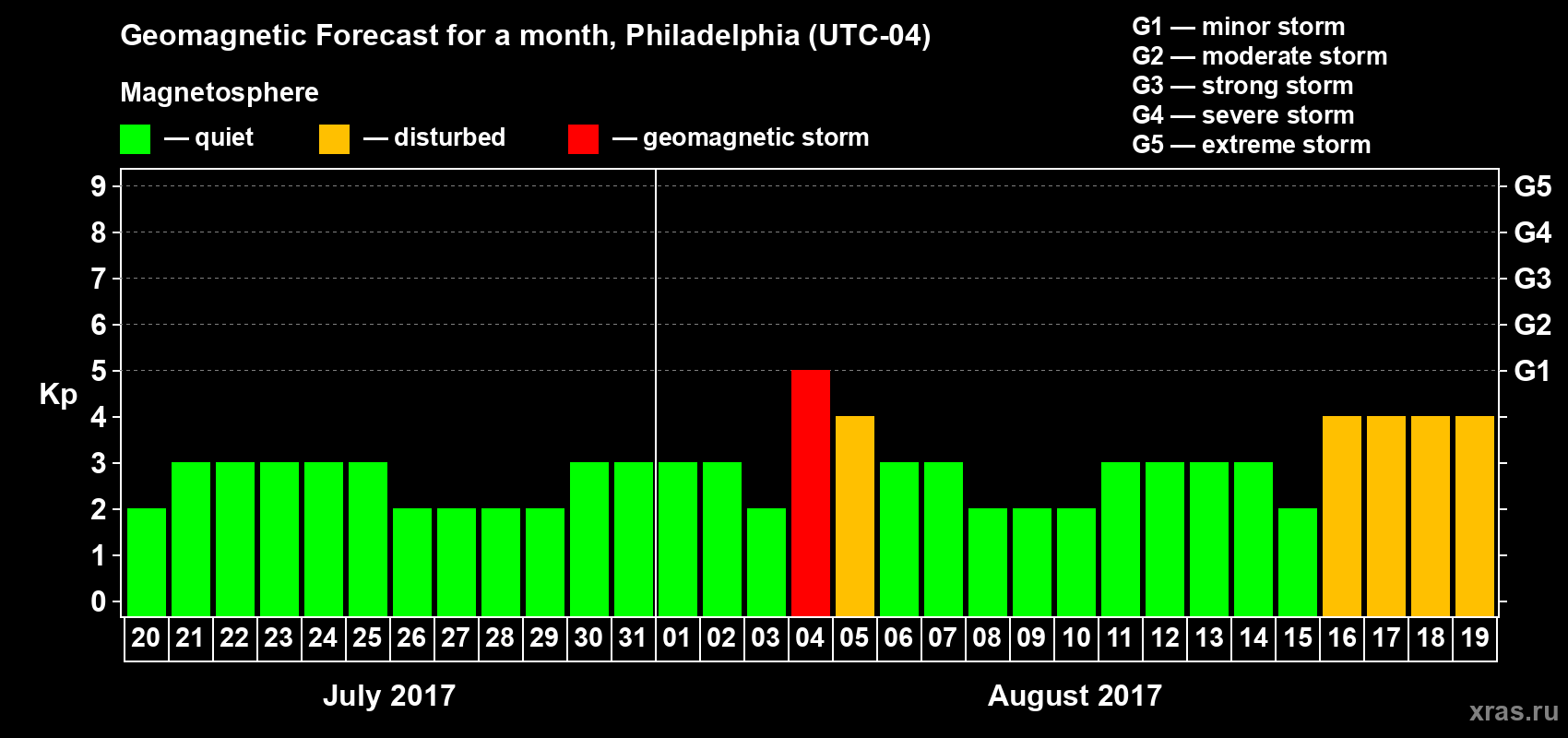Forecast of the daily maximal value of geomagnetic index Kp for <b>1 month</b> (31 days) <b>from Jul 20, 2017 to Aug 19, 2017</b>