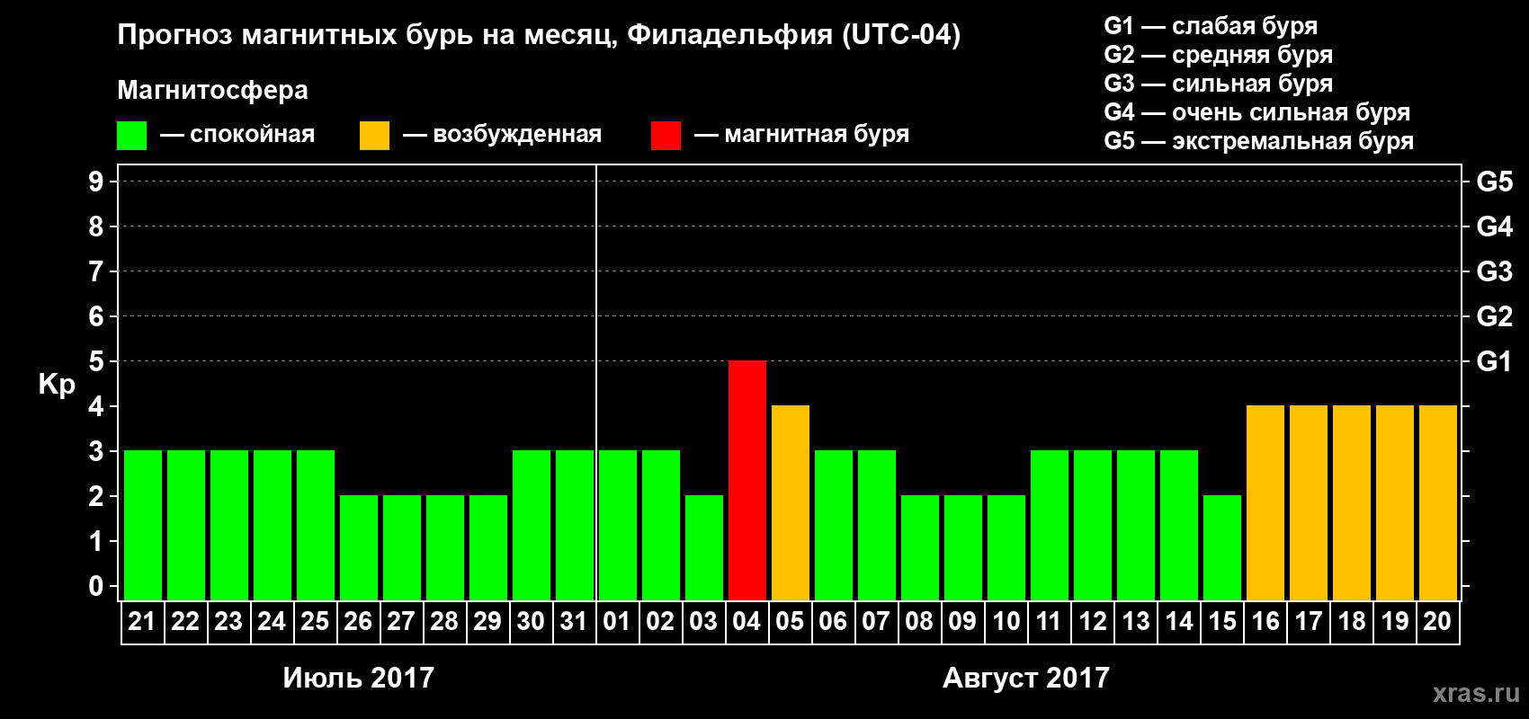 Прогноз максимального суточного геомагнитного индекса Kp на <b>1 месяц</b> (31 день) <b>с 21 июля по 20 августа 2017 г</b>