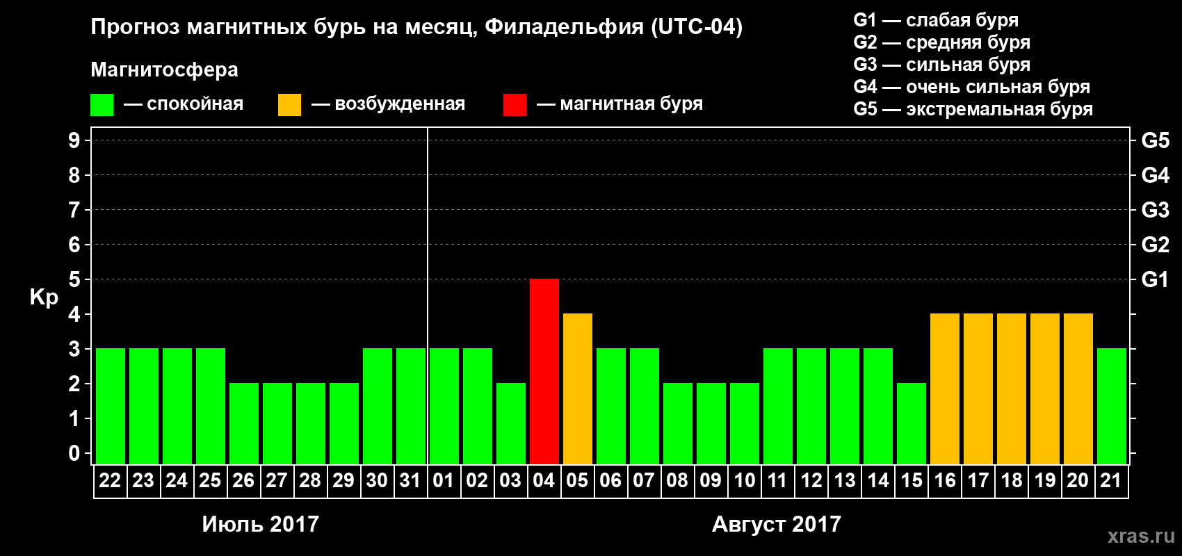 Прогноз максимального суточного геомагнитного индекса Kp на <b>1 месяц</b> (31 день) <b>с 22 июля по 21 августа 2017 г</b>