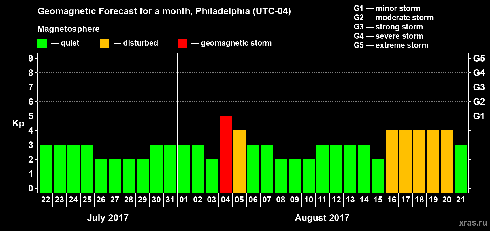Forecast of the daily maximal value of geomagnetic index Kp for <b>1 month</b> (31 days) <b>from Jul 22, 2017 to Aug 21, 2017</b>