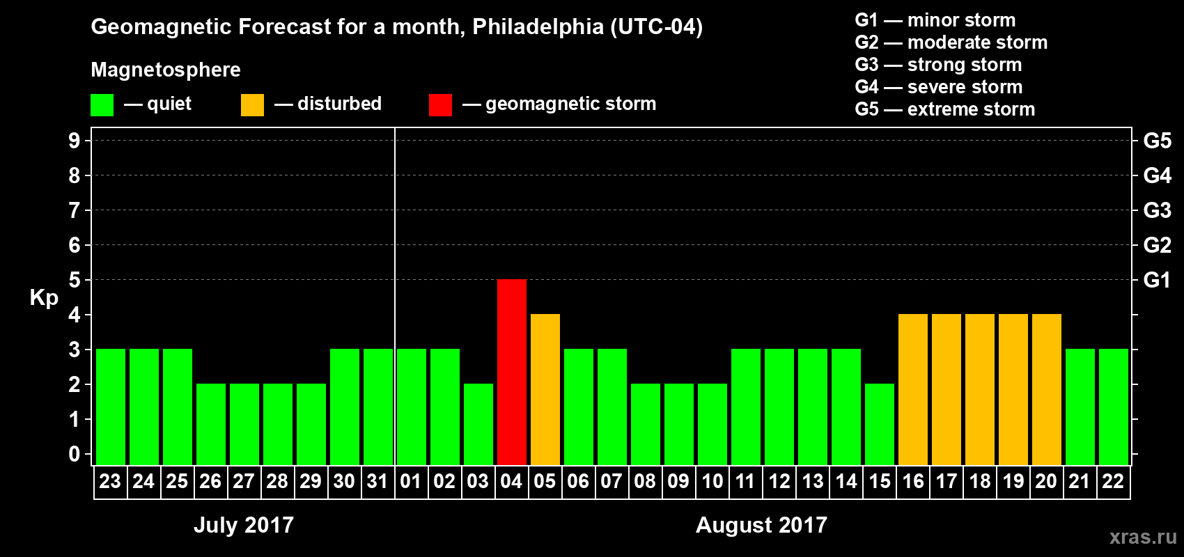 Forecast of the daily maximal value of geomagnetic index Kp for <b>1 month</b> (31 days) <b>from Jul 23, 2017 to Aug 22, 2017</b>