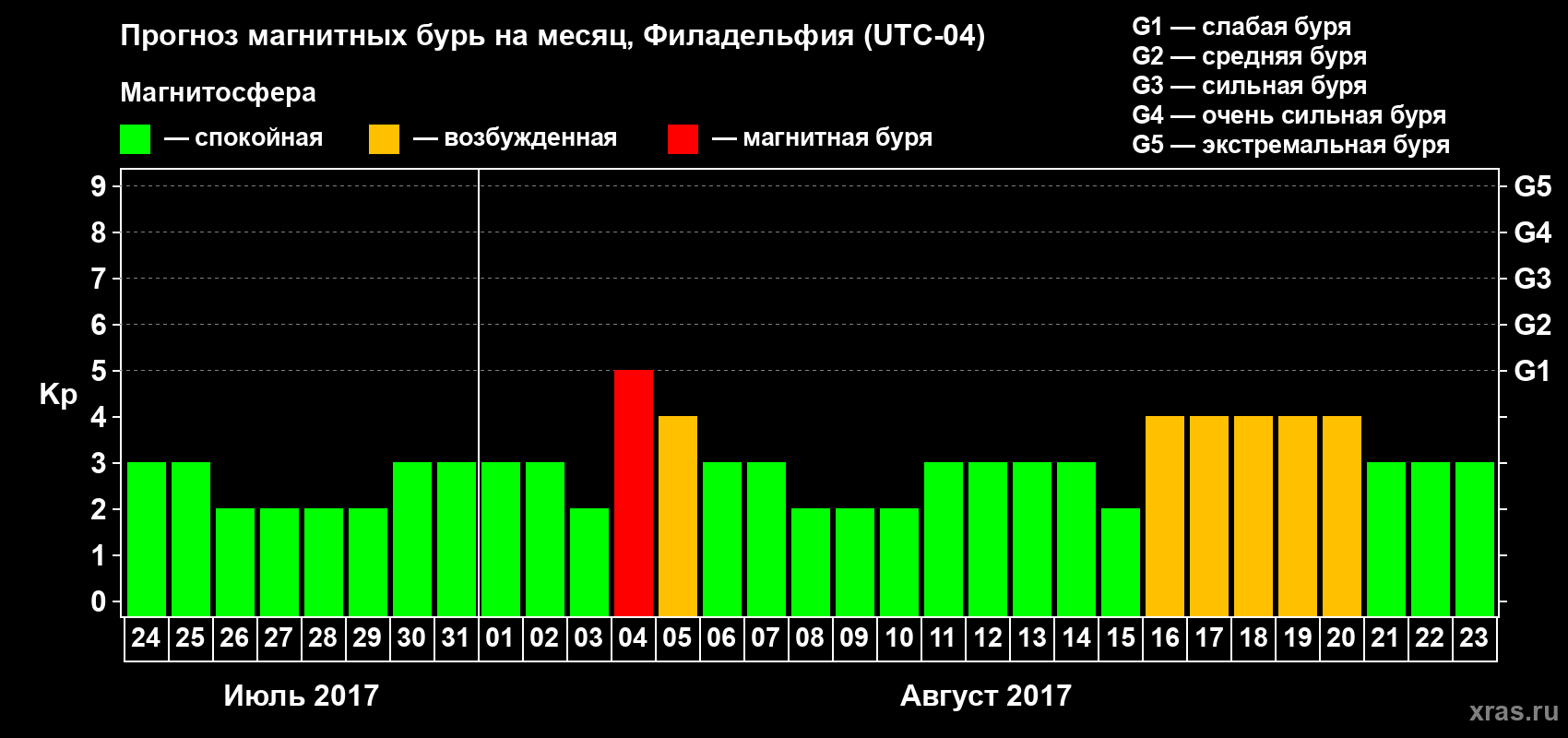 Прогноз максимального суточного геомагнитного индекса Kp на <b>1 месяц</b> (31 день) <b>с 24 июля по 23 августа 2017 г</b>
