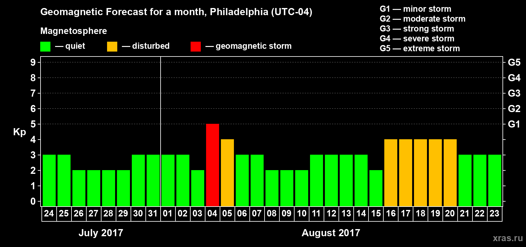 Forecast of the daily maximal value of geomagnetic index Kp for <b>1 month</b> (31 days) <b>from Jul 24, 2017 to Aug 23, 2017</b>
