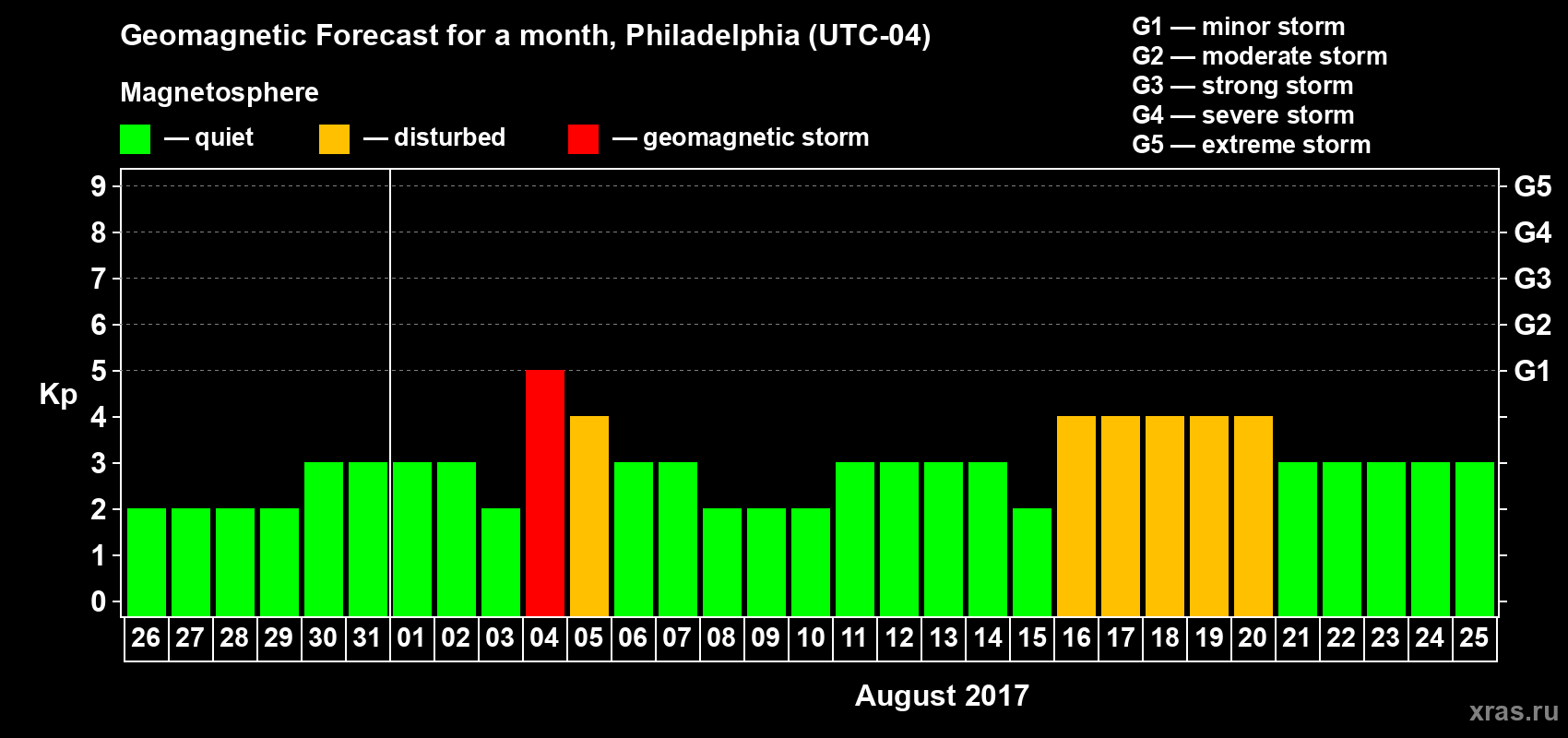 Forecast of the daily maximal value of geomagnetic index Kp for <b>1 month</b> (31 days) <b>from Jul 26, 2017 to Aug 25, 2017</b>