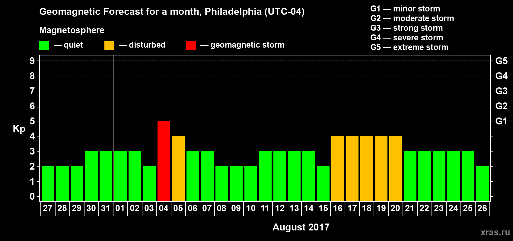 Forecast of the daily maximal value of geomagnetic index Kp for <b>1 month</b> (31 days) <b>from Jul 27, 2017 to Aug 26, 2017</b>