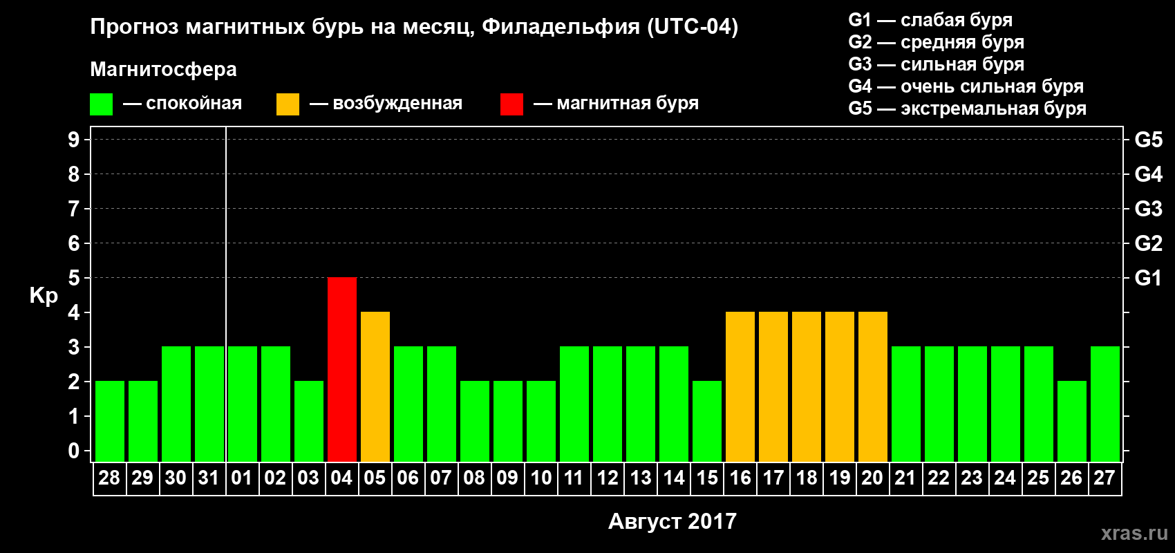 Прогноз максимального суточного геомагнитного индекса Kp на <b>1 месяц</b> (31 день) <b>с 28 июля по 27 августа 2017 г</b>