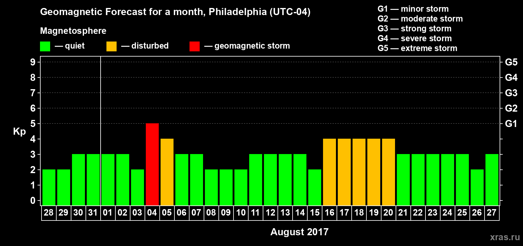 Forecast of the daily maximal value of geomagnetic index Kp for <b>1 month</b> (31 days) <b>from Jul 28, 2017 to Aug 27, 2017</b>