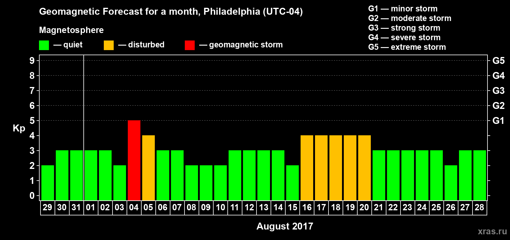 Forecast of the daily maximal value of geomagnetic index Kp for <b>1 month</b> (31 days) <b>from Jul 29, 2017 to Aug 28, 2017</b>