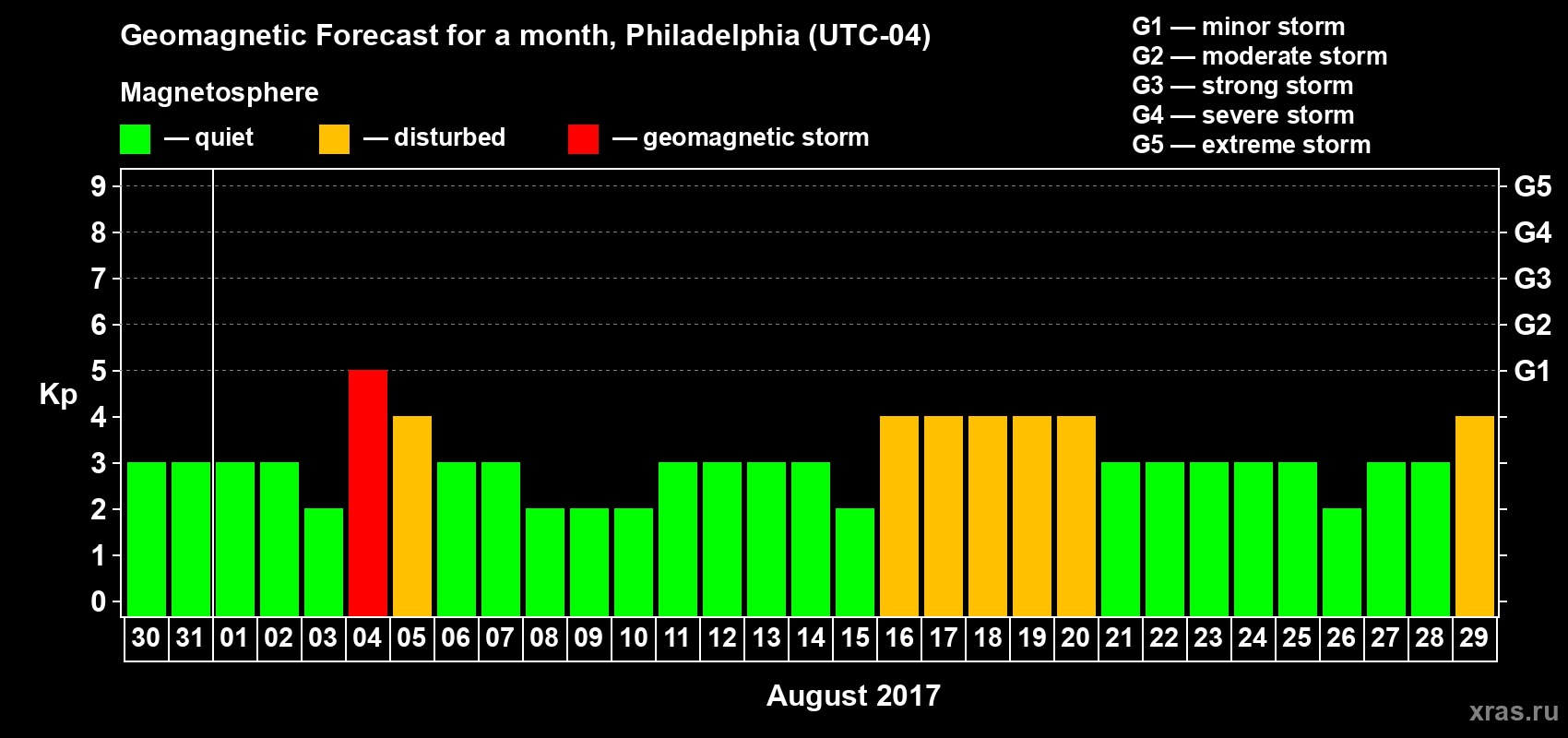 Forecast of the daily maximal value of geomagnetic index Kp for <b>1 month</b> (31 days) <b>from Jul 30, 2017 to Aug 29, 2017</b>
