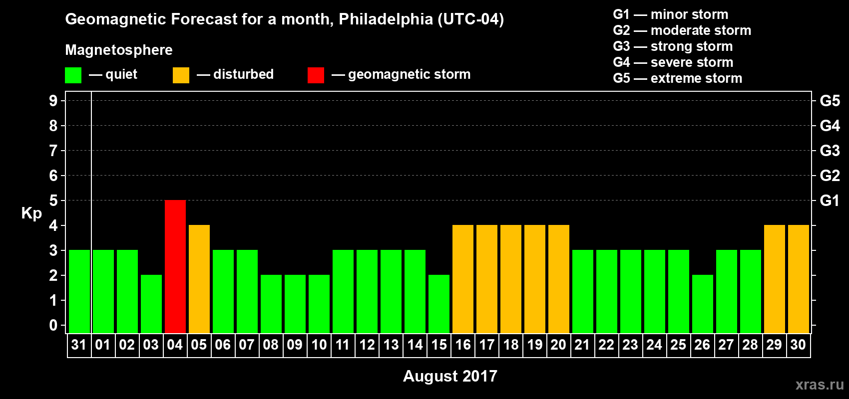 Forecast of the daily maximal value of geomagnetic index Kp for <b>1 month</b> (31 days) <b>from Jul 31, 2017 to Aug 30, 2017</b>