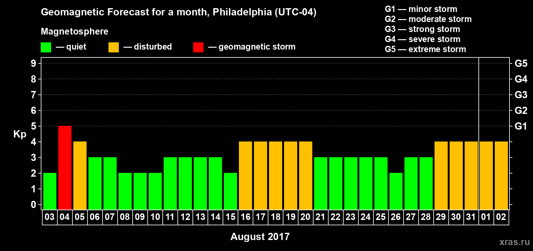 Forecast of the daily maximal value of geomagnetic index Kp for <b>1 month</b> (31 days) <b>from Aug 03, 2017 to Sep 02, 2017</b>