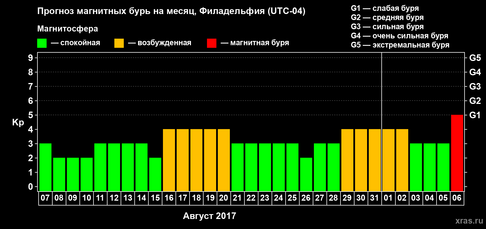 Прогноз максимального суточного геомагнитного индекса Kp на <b>1 месяц</b> (31 день) <b>с 07 августа по 06 сентября 2017 г</b>