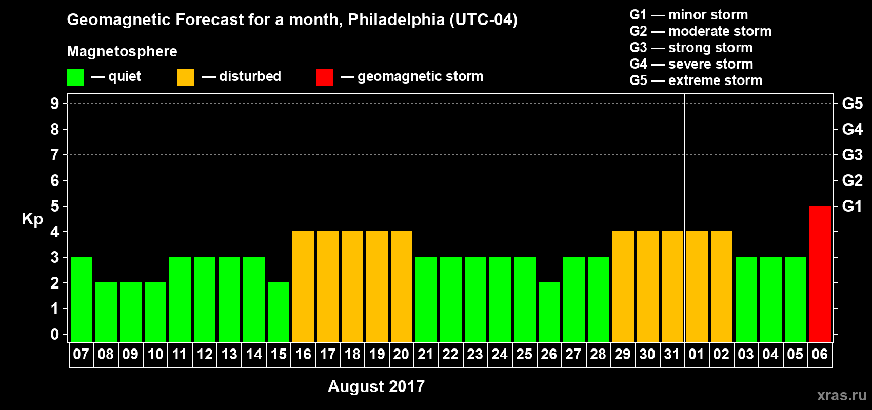 Forecast of the daily maximal value of geomagnetic index Kp for <b>1 month</b> (31 days) <b>from Aug 07, 2017 to Sep 06, 2017</b>