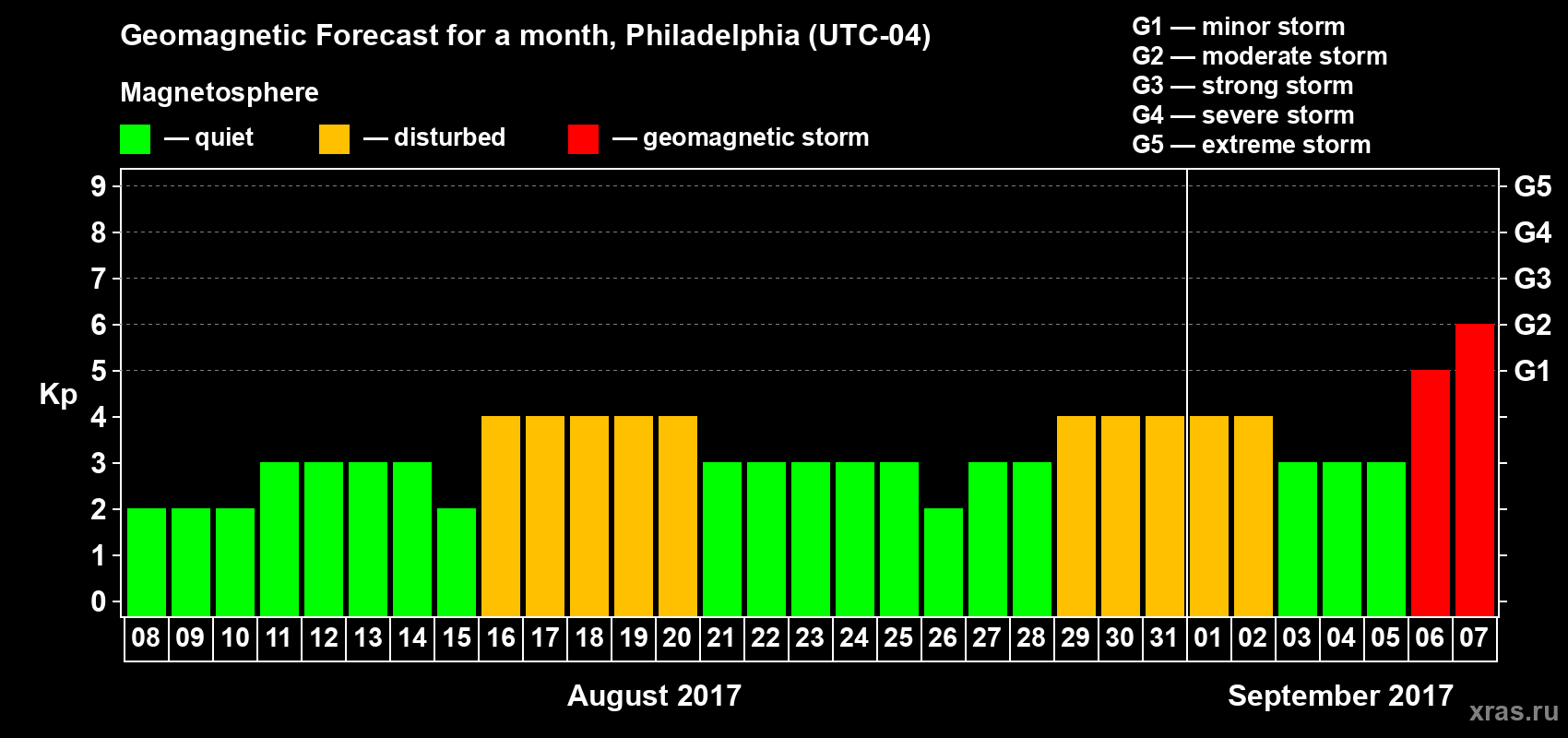 Forecast of the daily maximal value of geomagnetic index Kp for <b>1 month</b> (31 days) <b>from Aug 08, 2017 to Sep 07, 2017</b>
