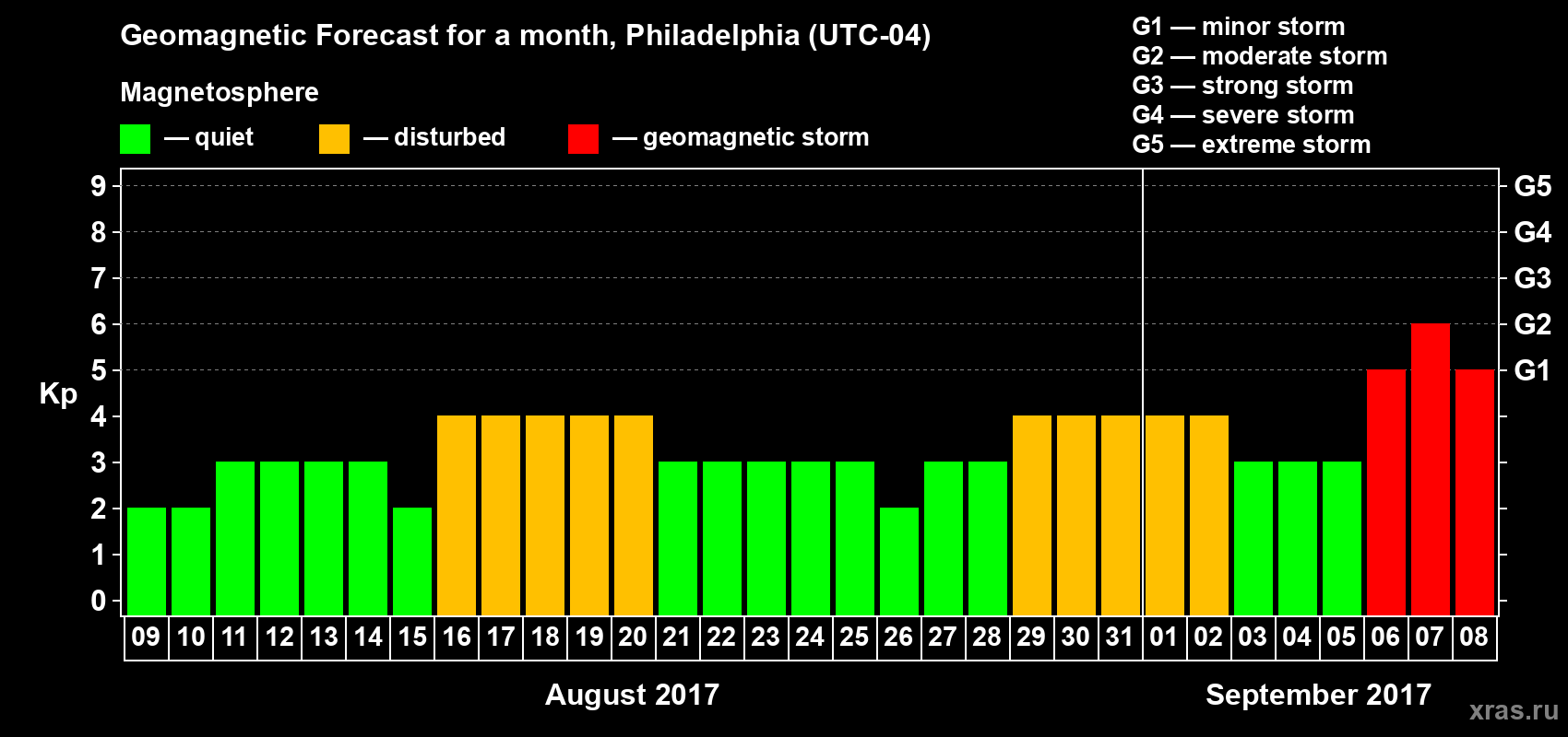 Forecast of the daily maximal value of geomagnetic index Kp for <b>1 month</b> (31 days) <b>from Aug 09, 2017 to Sep 08, 2017</b>