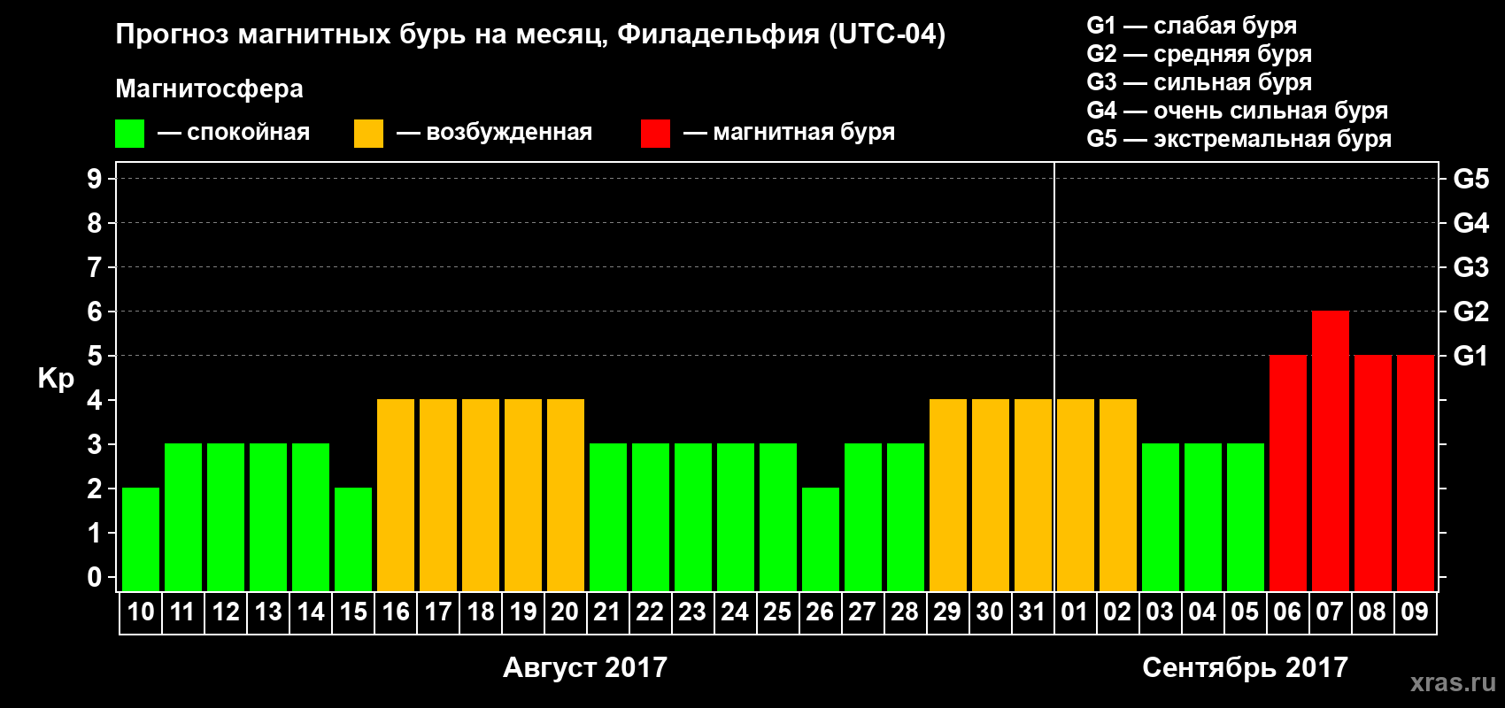 Прогноз максимального суточного геомагнитного индекса Kp на <b>1 месяц</b> (31 день) <b>с 10 августа по 09 сентября 2017 г</b>