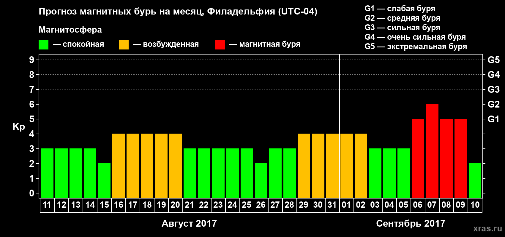 Прогноз максимального суточного геомагнитного индекса Kp на <b>1 месяц</b> (31 день) <b>с 11 августа по 10 сентября 2017 г</b>