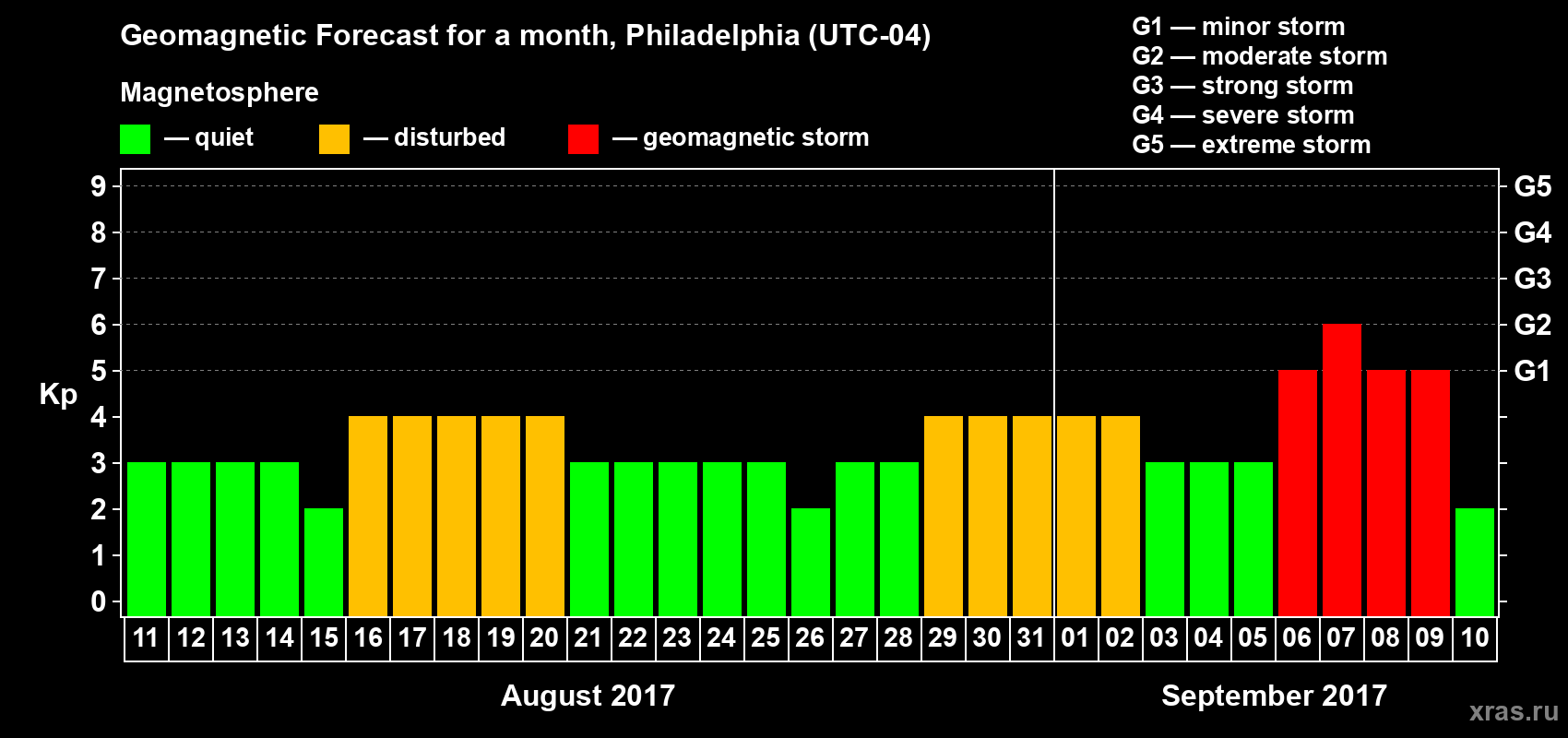Forecast of the daily maximal value of geomagnetic index Kp for <b>1 month</b> (31 days) <b>from Aug 11, 2017 to Sep 10, 2017</b>