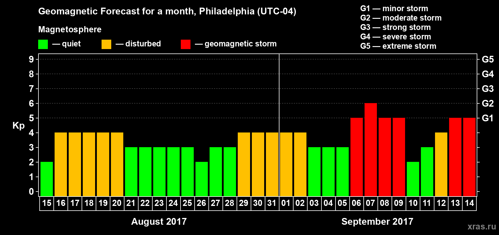 Forecast of the daily maximal value of geomagnetic index Kp for <b>1 month</b> (31 days) <b>from Aug 15, 2017 to Sep 14, 2017</b>
