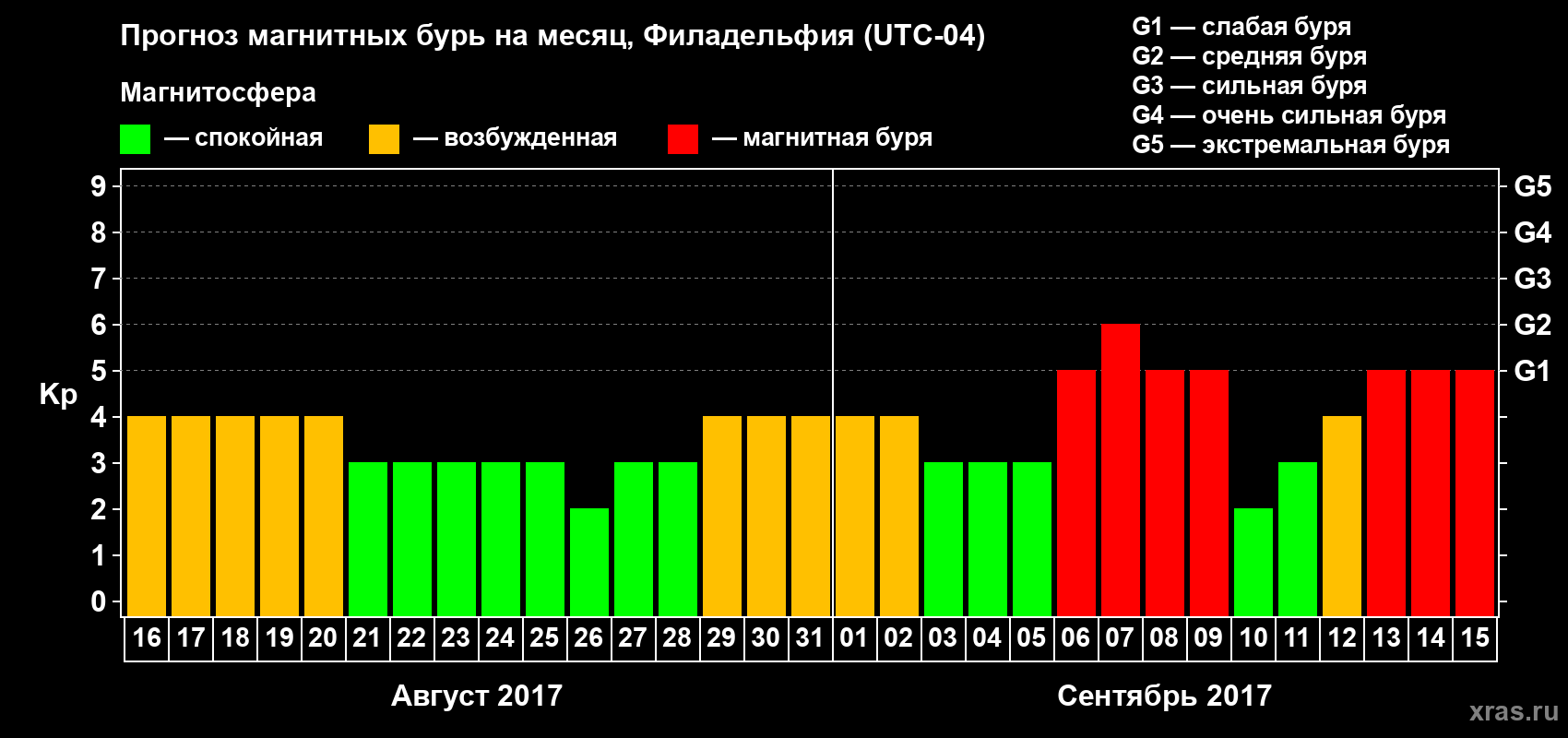Прогноз максимального суточного геомагнитного индекса Kp на <b>1 месяц</b> (31 день) <b>с 16 августа по 15 сентября 2017 г</b>
