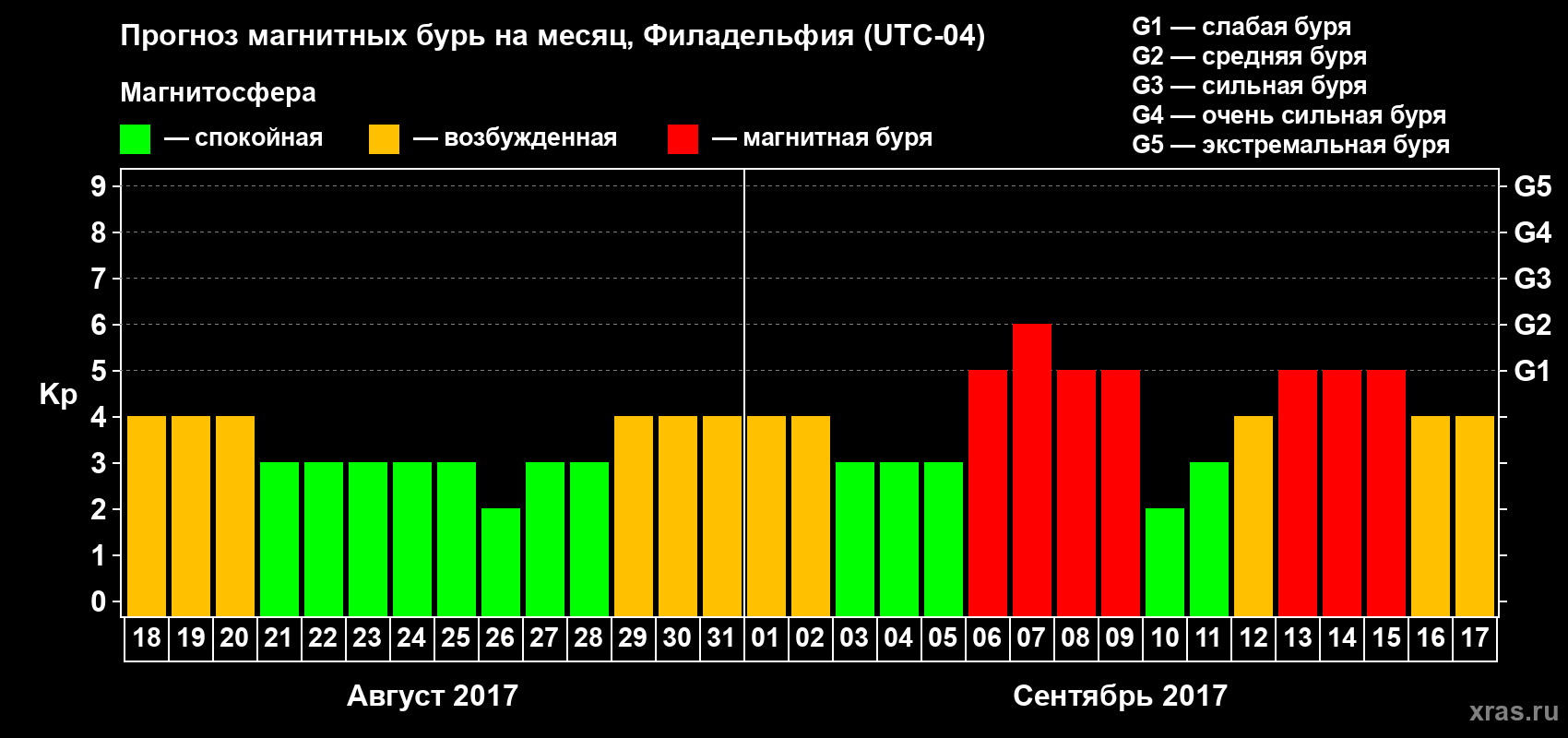 Прогноз максимального суточного геомагнитного индекса Kp на <b>1 месяц</b> (31 день) <b>с 18 августа по 17 сентября 2017 г</b>