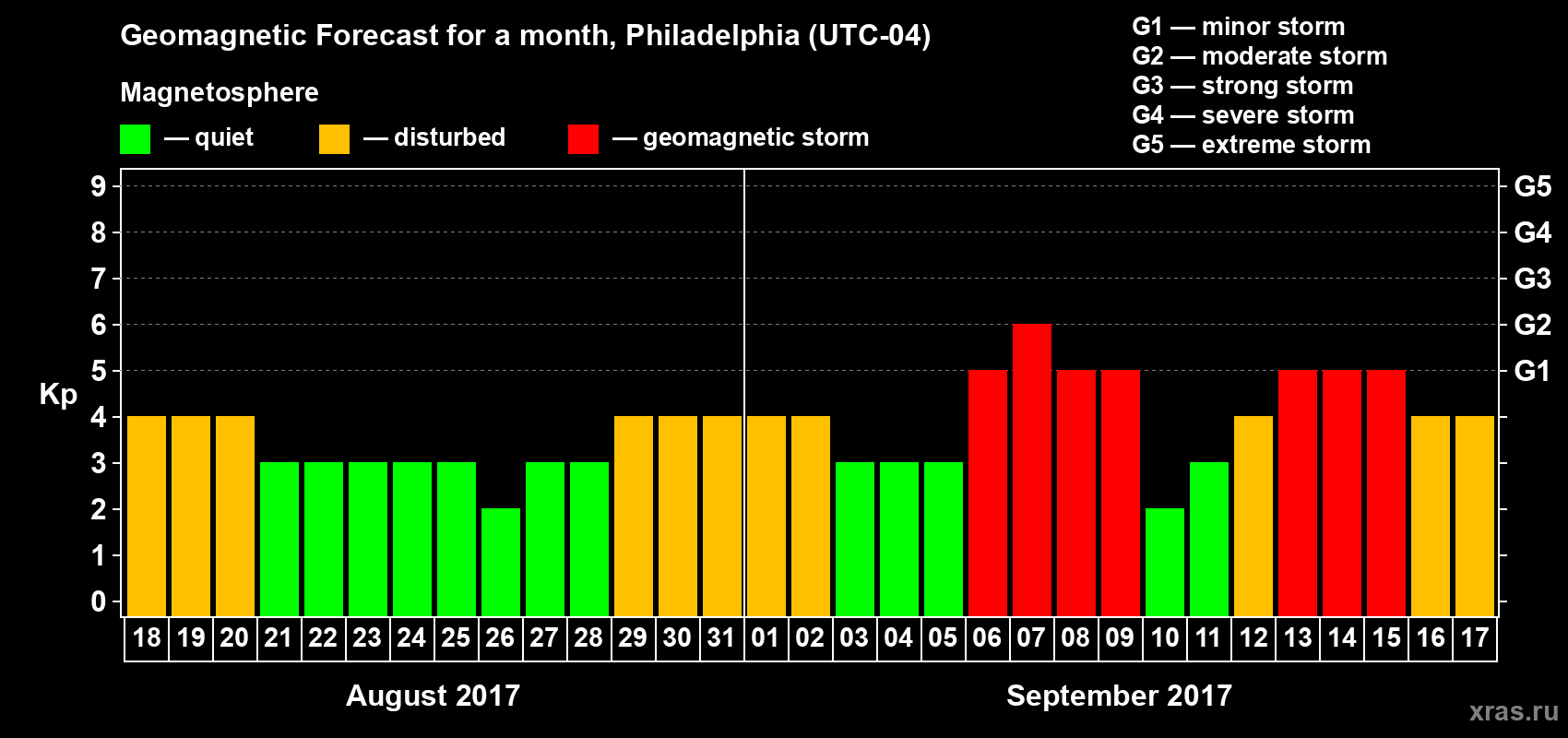 Forecast of the daily maximal value of geomagnetic index Kp for <b>1 month</b> (31 days) <b>from Aug 18, 2017 to Sep 17, 2017</b>