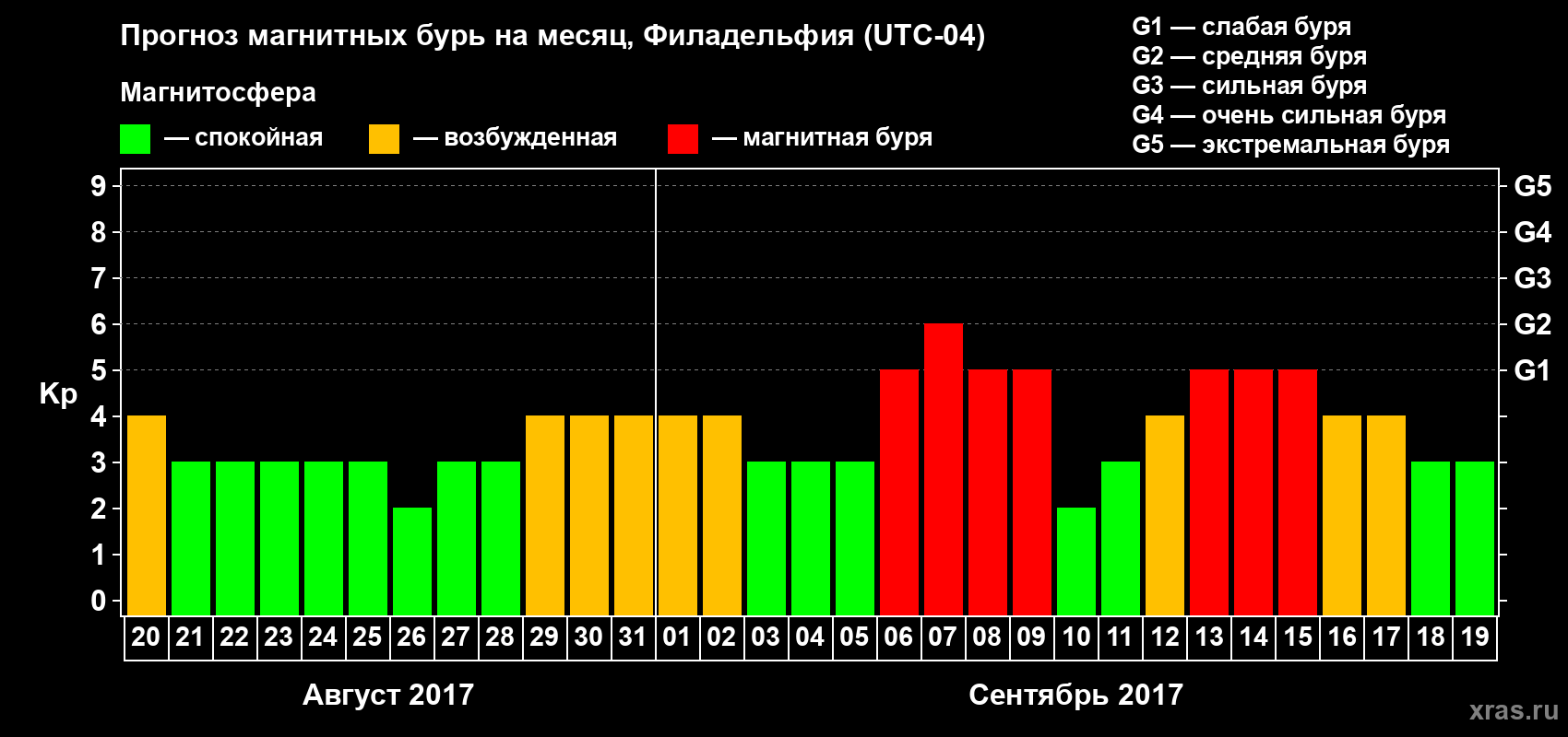Прогноз максимального суточного геомагнитного индекса Kp на <b>1 месяц</b> (31 день) <b>с 20 августа по 19 сентября 2017 г</b>