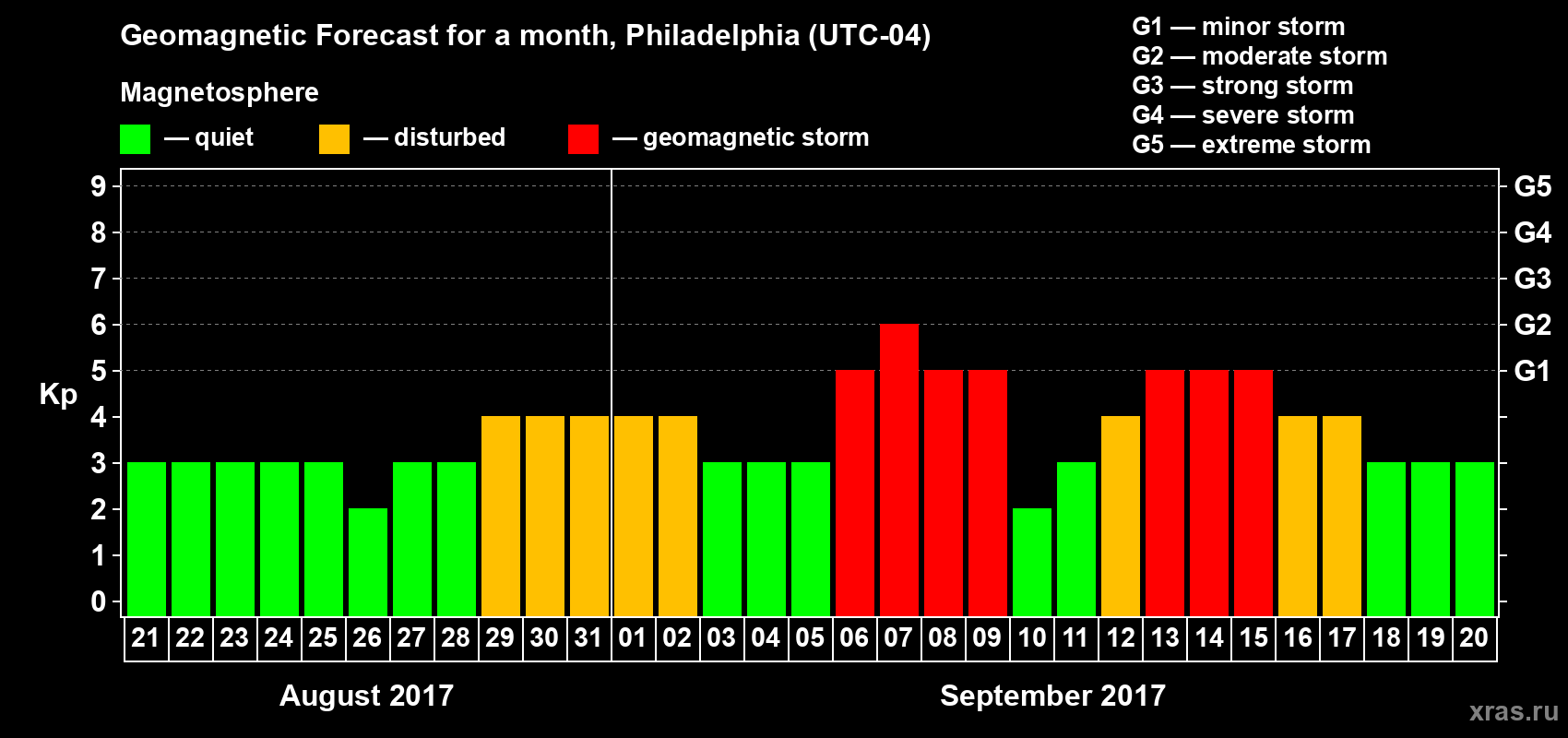 Forecast of the daily maximal value of geomagnetic index Kp for <b>1 month</b> (31 days) <b>from Aug 21, 2017 to Sep 20, 2017</b>