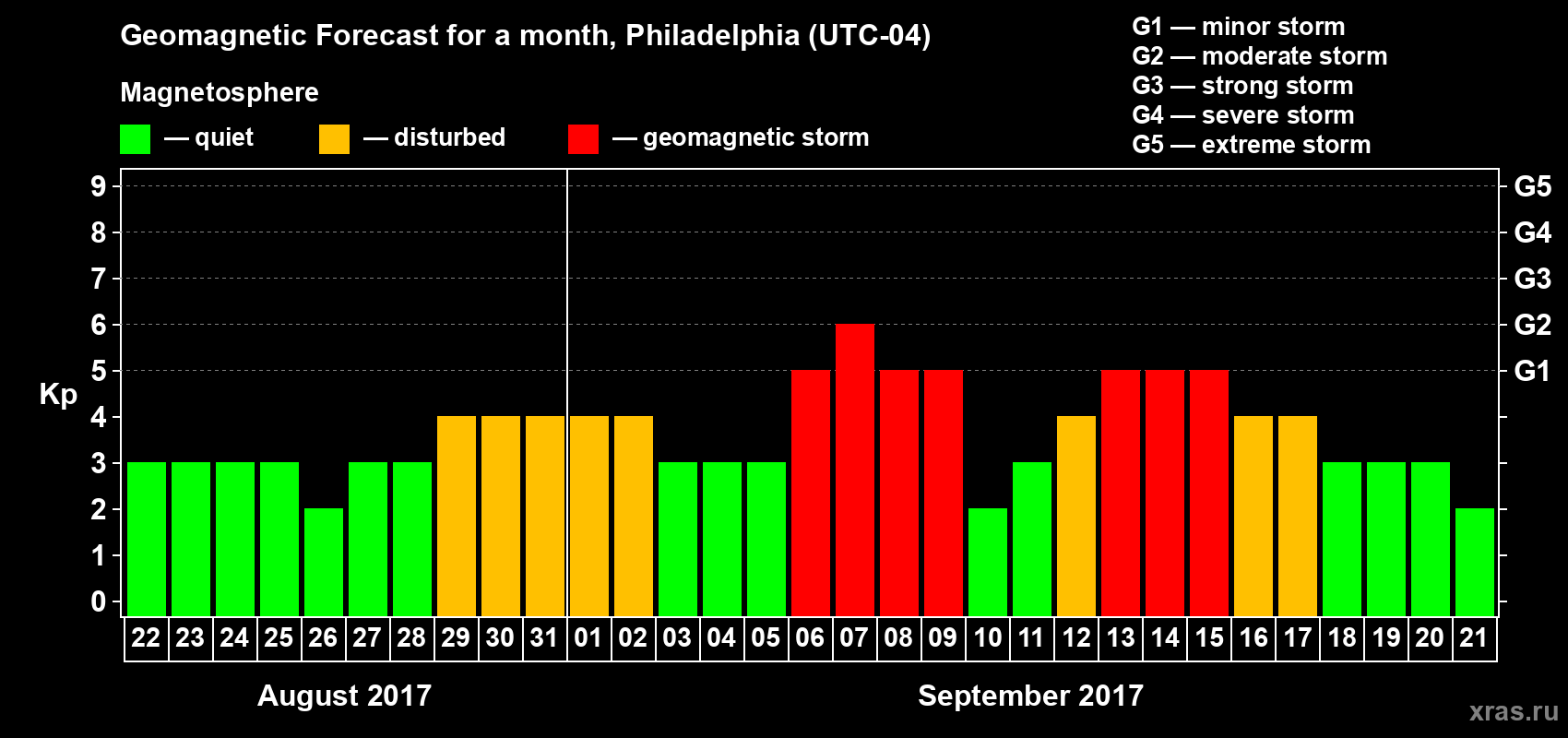 Forecast of the daily maximal value of geomagnetic index Kp for <b>1 month</b> (31 days) <b>from Aug 22, 2017 to Sep 21, 2017</b>