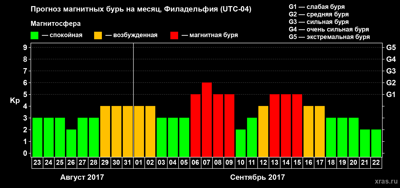 Прогноз максимального суточного геомагнитного индекса Kp на <b>1 месяц</b> (31 день) <b>с 23 августа по 22 сентября 2017 г</b>