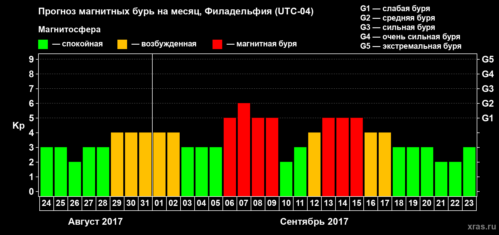 Прогноз максимального суточного геомагнитного индекса Kp на <b>1 месяц</b> (31 день) <b>с 24 августа по 23 сентября 2017 г</b>