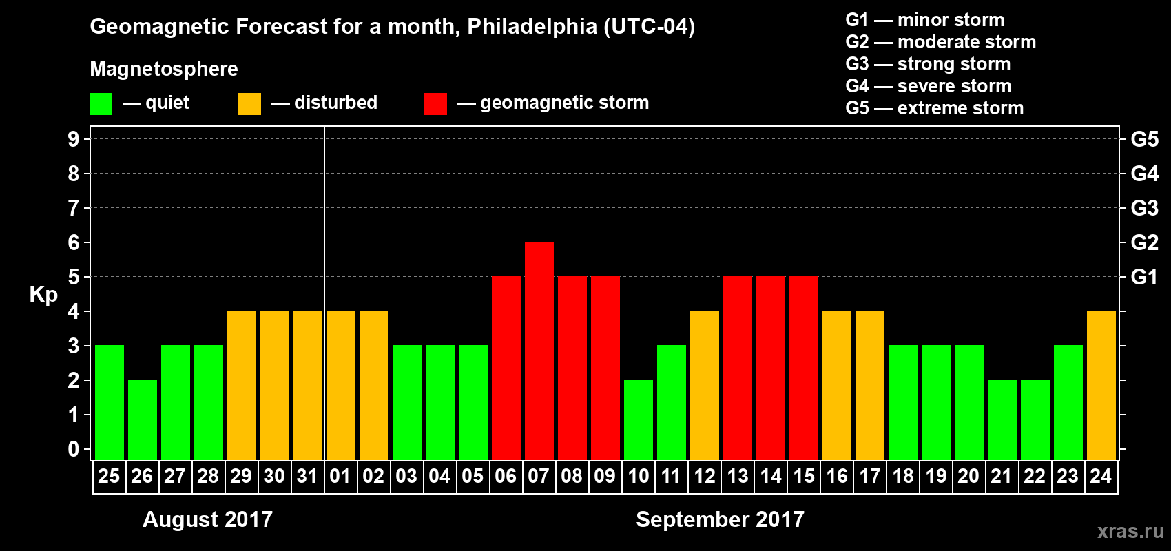 Forecast of the daily maximal value of geomagnetic index Kp for <b>1 month</b> (31 days) <b>from Aug 25, 2017 to Sep 24, 2017</b>