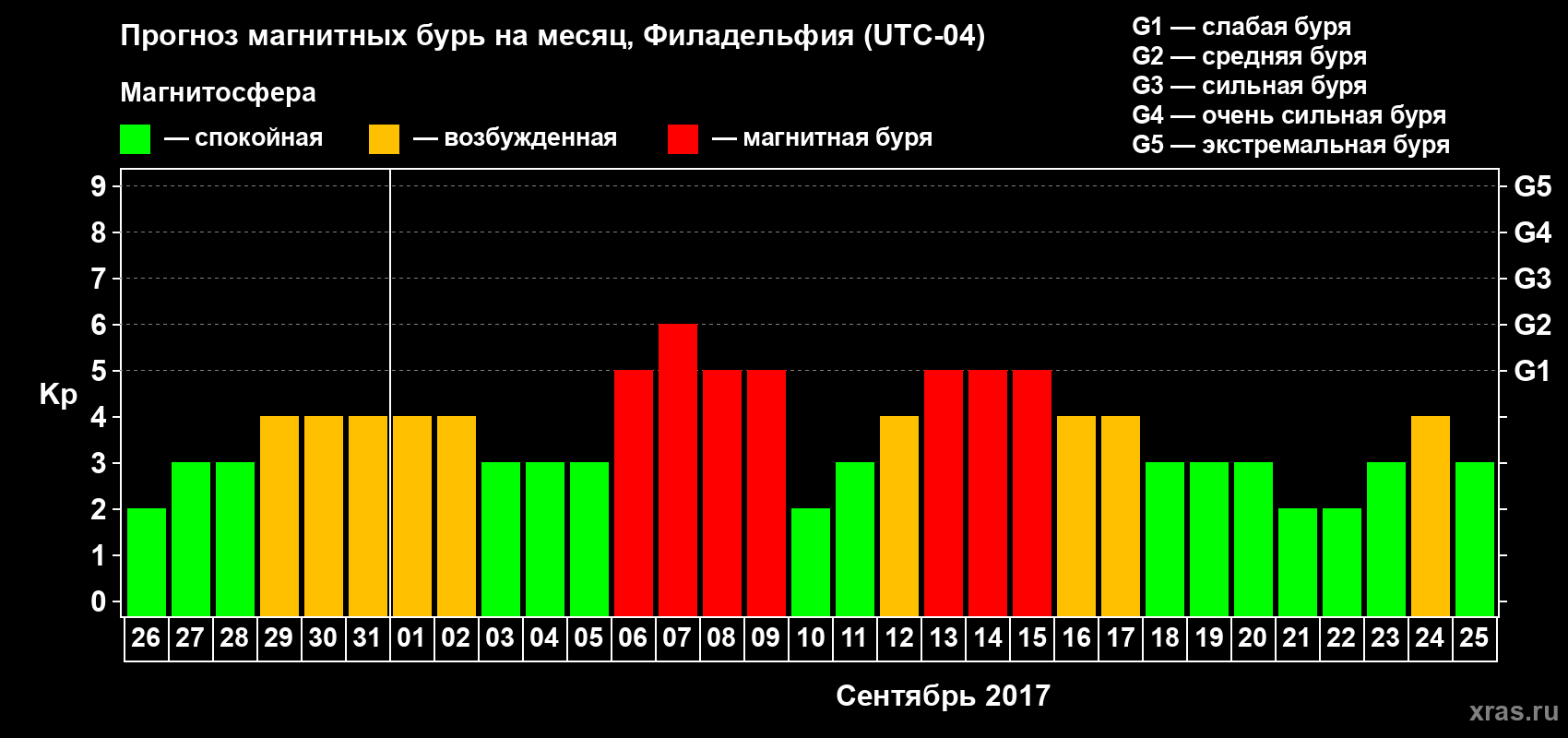 Прогноз максимального суточного геомагнитного индекса Kp на <b>1 месяц</b> (31 день) <b>с 26 августа по 25 сентября 2017 г</b>