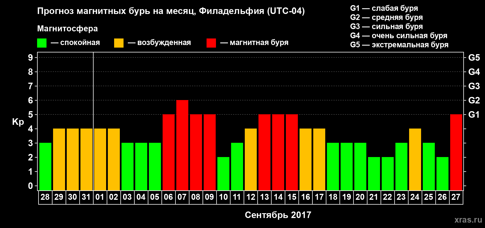Прогноз максимального суточного геомагнитного индекса Kp на <b>1 месяц</b> (31 день) <b>с 28 августа по 27 сентября 2017 г</b>