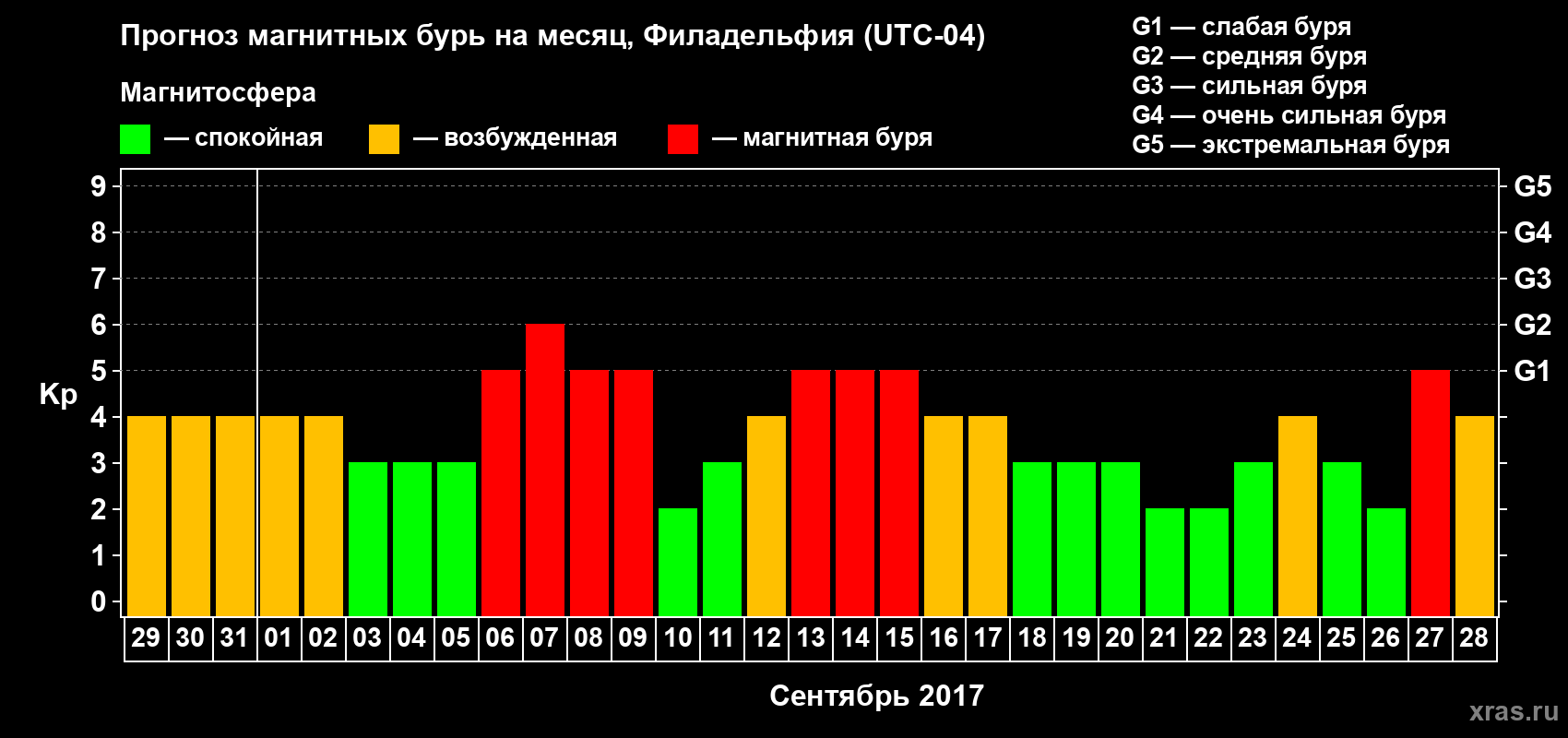 Прогноз максимального суточного геомагнитного индекса Kp на <b>1 месяц</b> (31 день) <b>с 29 августа по 28 сентября 2017 г</b>