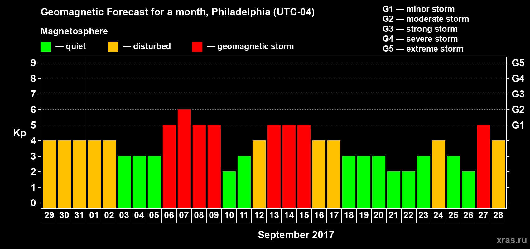 Forecast of the daily maximal value of geomagnetic index Kp for <b>1 month</b> (31 days) <b>from Aug 29, 2017 to Sep 28, 2017</b>