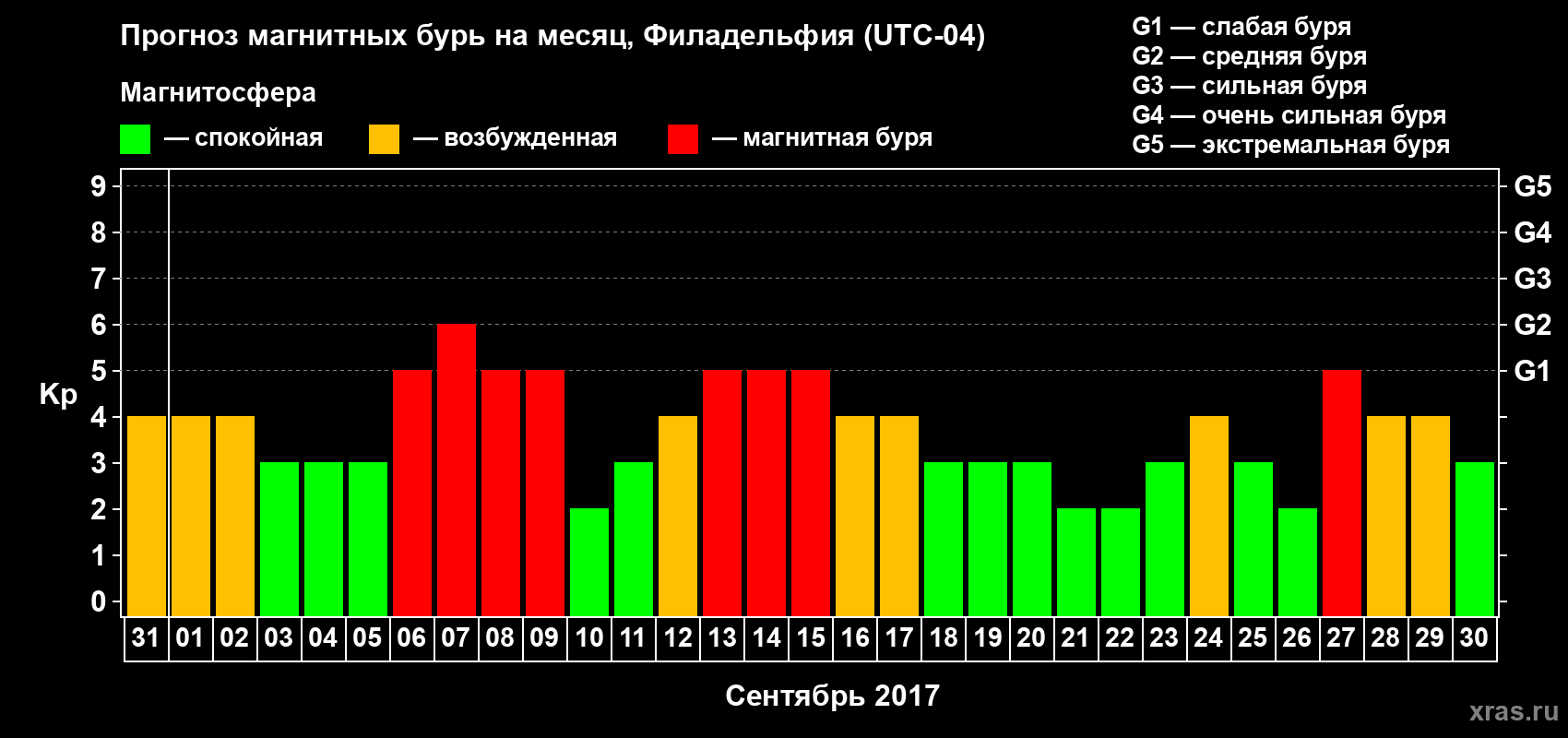 Прогноз максимального суточного геомагнитного индекса Kp на <b>1 месяц</b> (31 день) <b>с 31 августа по 30 сентября 2017 г</b>