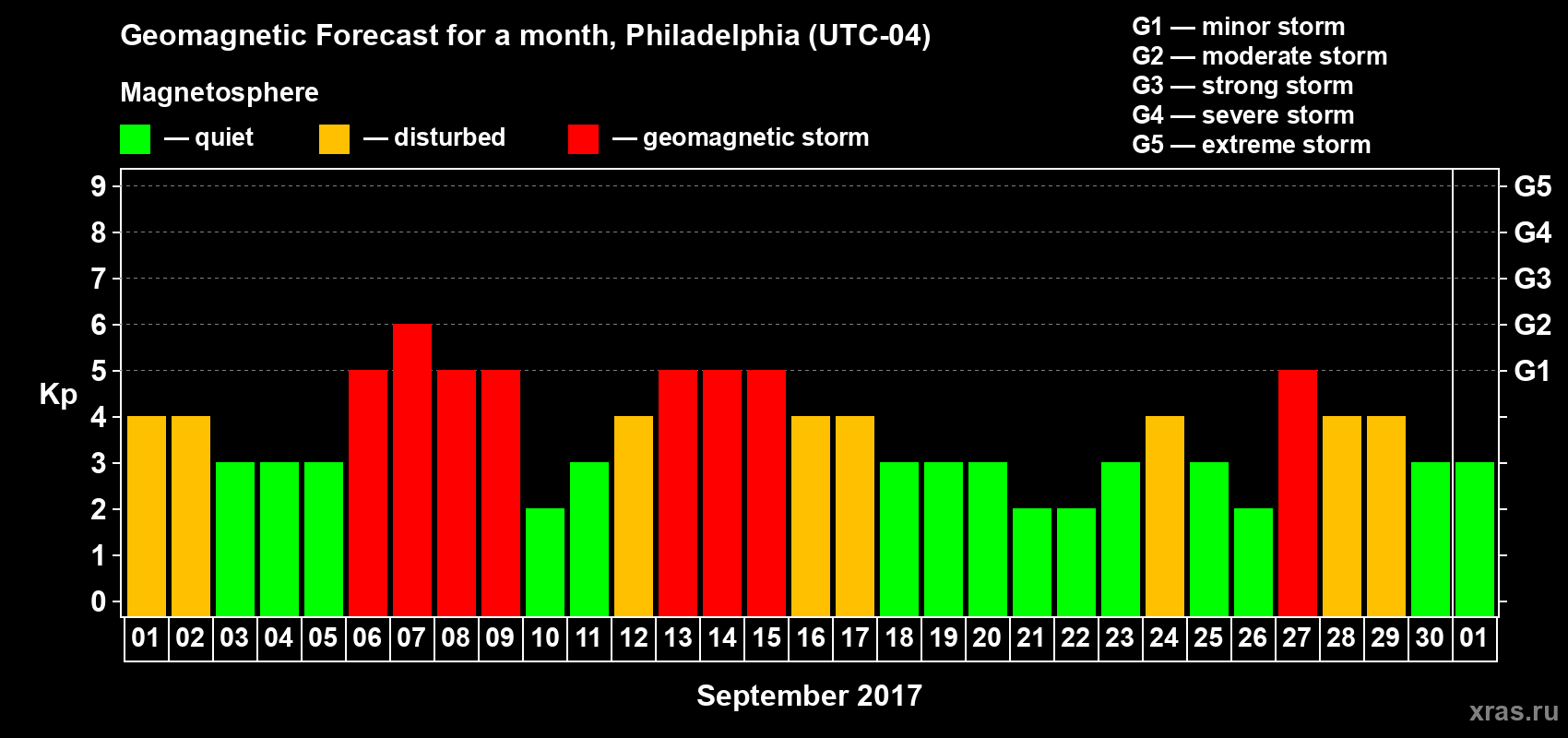 Forecast of the daily maximal value of geomagnetic index Kp for <b>1 month</b> (31 days) <b>from Sep 01, 2017 to Oct 01, 2017</b>