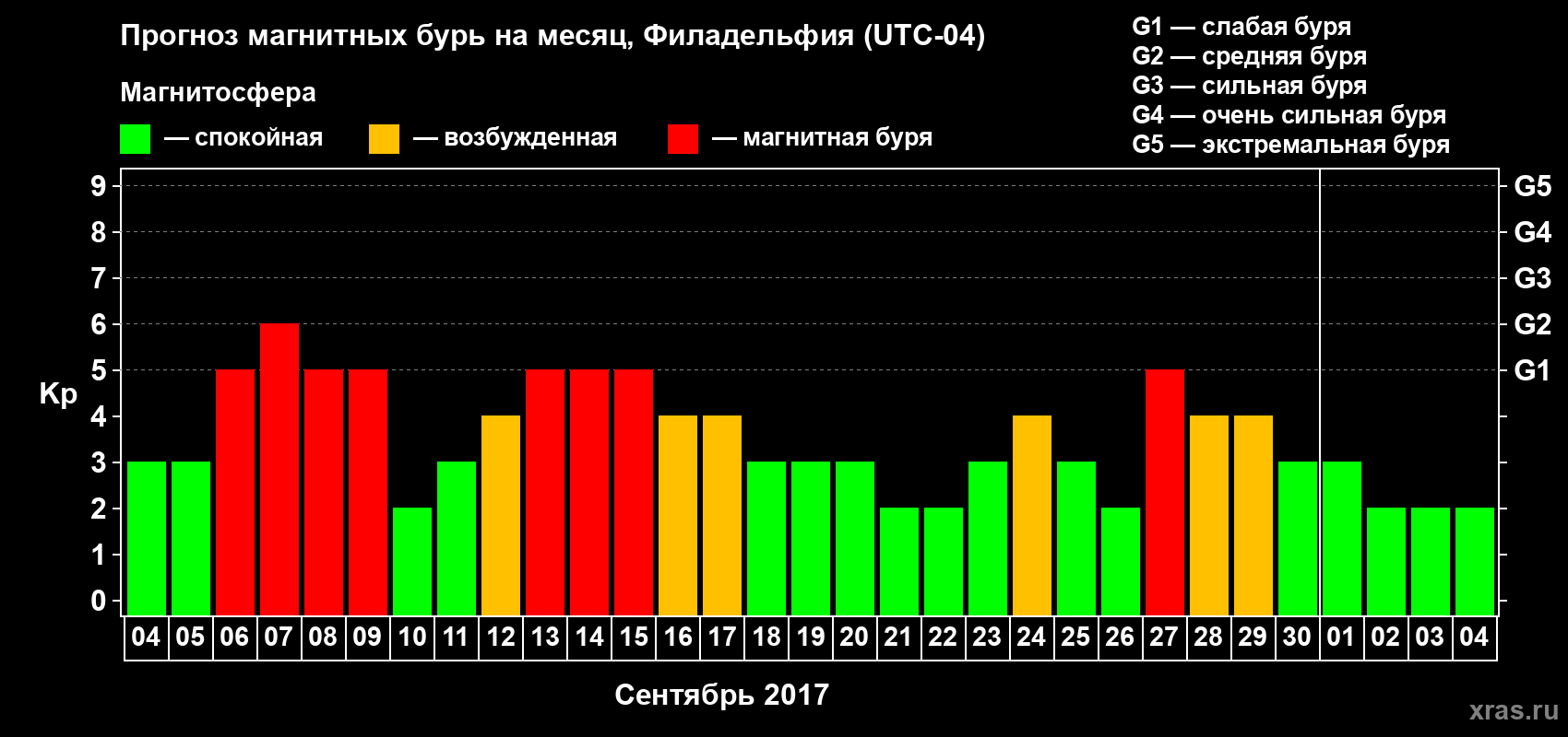 Прогноз максимального суточного геомагнитного индекса Kp на <b>1 месяц</b> (31 день) <b>с 04 сентября по 04 октября 2017 г</b>