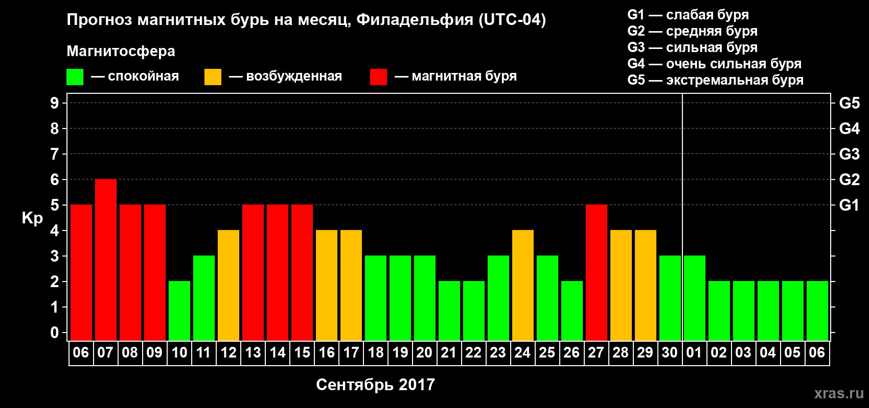 Прогноз максимального суточного геомагнитного индекса Kp на <b>1 месяц</b> (31 день) <b>с 06 сентября по 06 октября 2017 г</b>