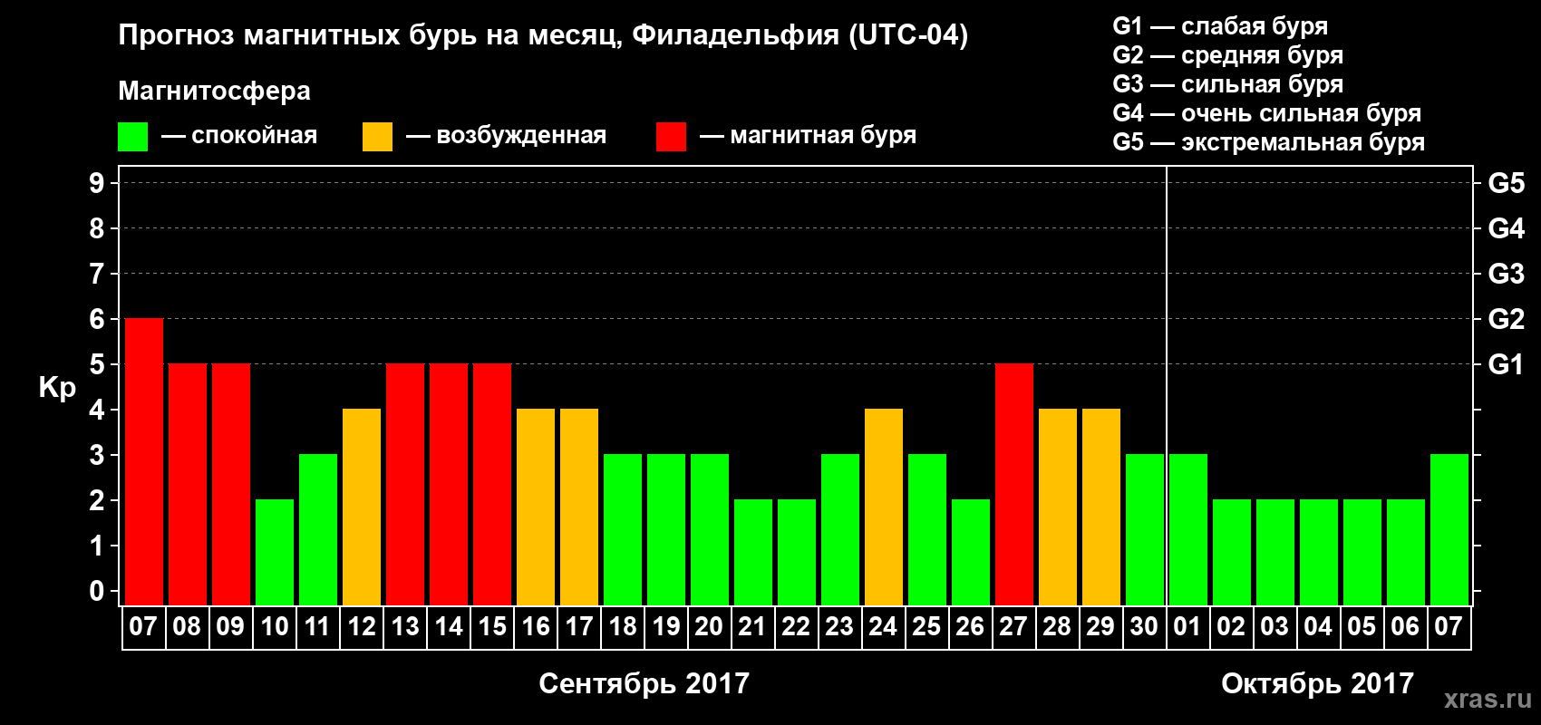 Прогноз максимального суточного геомагнитного индекса Kp на <b>1 месяц</b> (31 день) <b>с 07 сентября по 07 октября 2017 г</b>