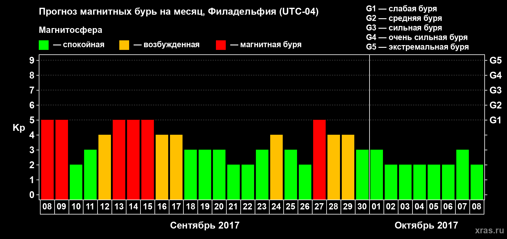 Прогноз максимального суточного геомагнитного индекса Kp на <b>1 месяц</b> (31 день) <b>с 08 сентября по 08 октября 2017 г</b>