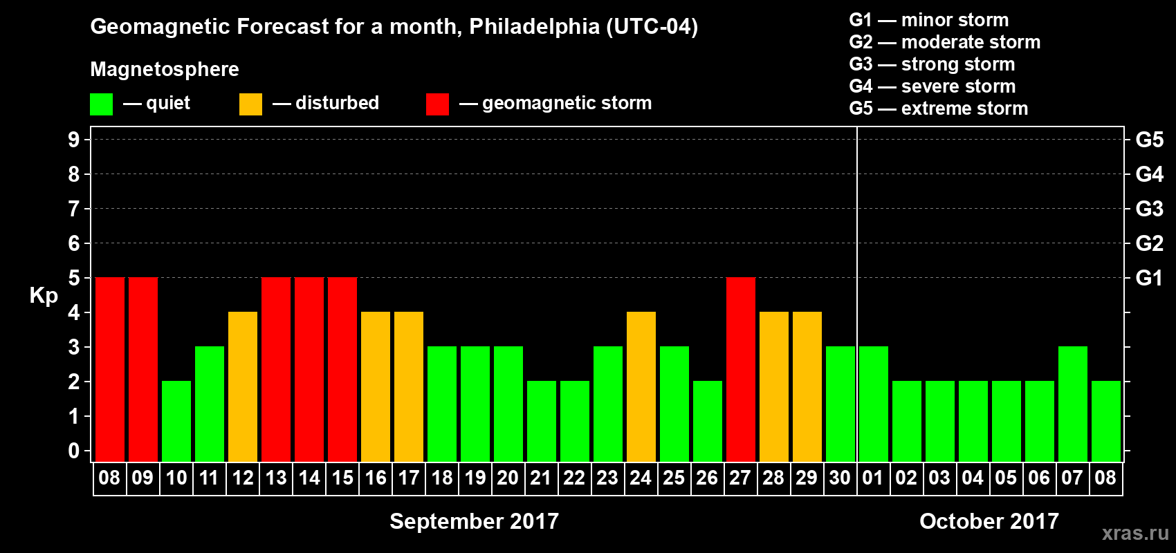 Forecast of the daily maximal value of geomagnetic index Kp for <b>1 month</b> (31 days) <b>from Sep 08, 2017 to Oct 08, 2017</b>