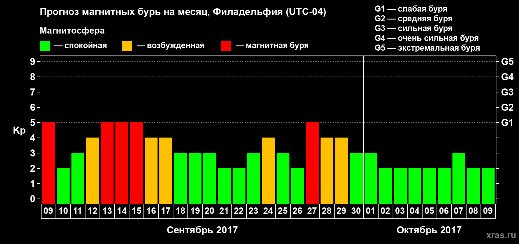 Прогноз максимального суточного геомагнитного индекса Kp на <b>1 месяц</b> (31 день) <b>с 09 сентября по 09 октября 2017 г</b>