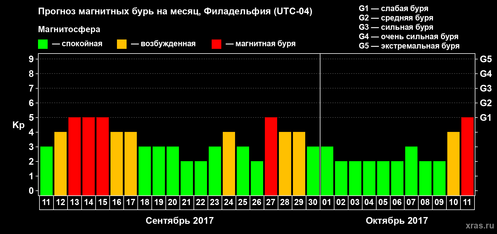 Прогноз максимального суточного геомагнитного индекса Kp на <b>1 месяц</b> (31 день) <b>с 11 сентября по 11 октября 2017 г</b>